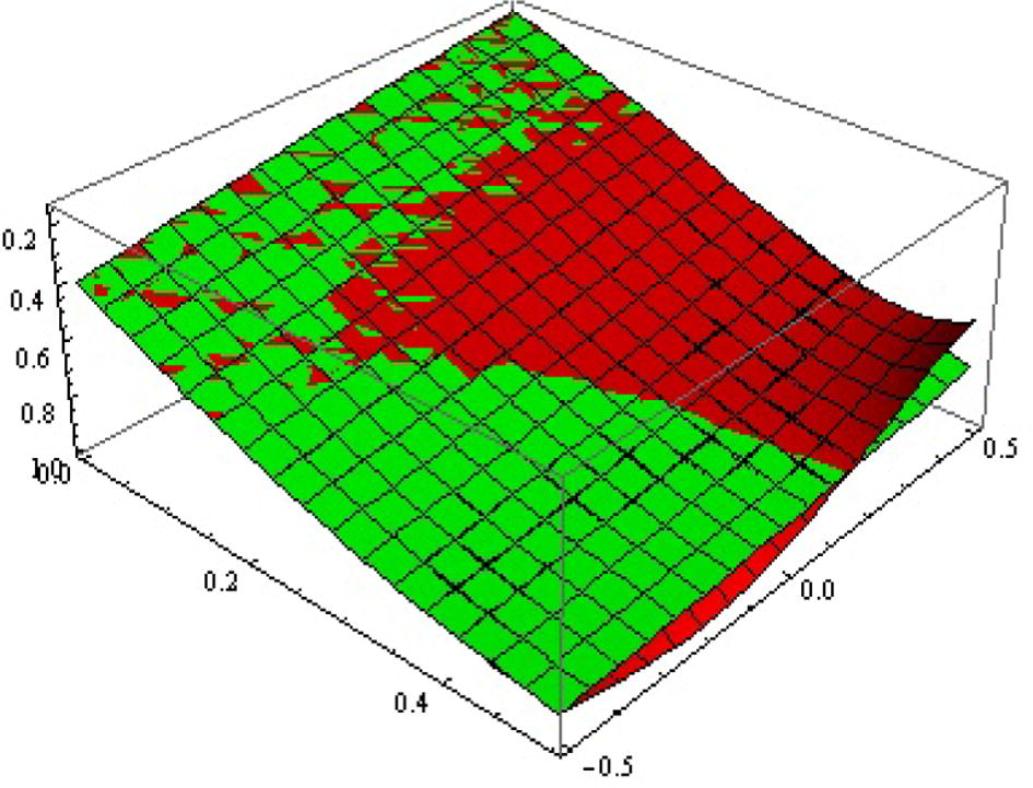 Exact, approx. (red, green) solution surfaces of u ( x , t ) for ℏ = - 1 , c = 0.4 , α = 1 .