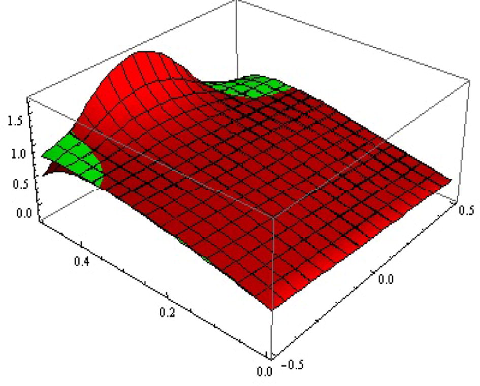 Approx. (red α = 0.9 , green α = 0.95 ) solutions surfaces of u ( x , t ) for ℏ = - 1 , .