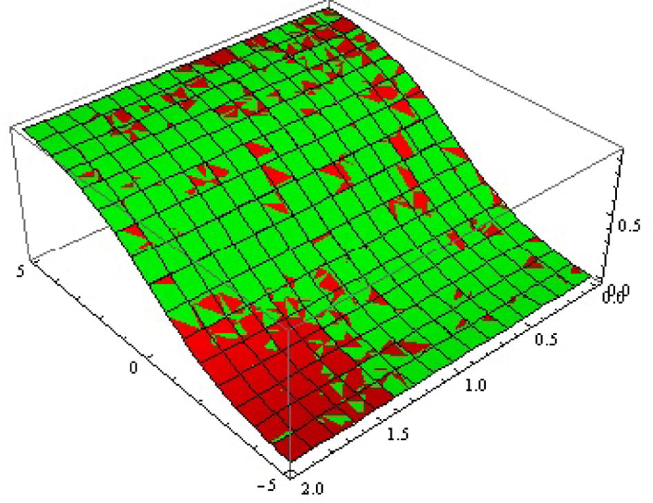 Exact, approx. (green, red) solution surfaces of u ( x , t ) for ℏ = - 1 , θ = 0.5 , α = 1 .