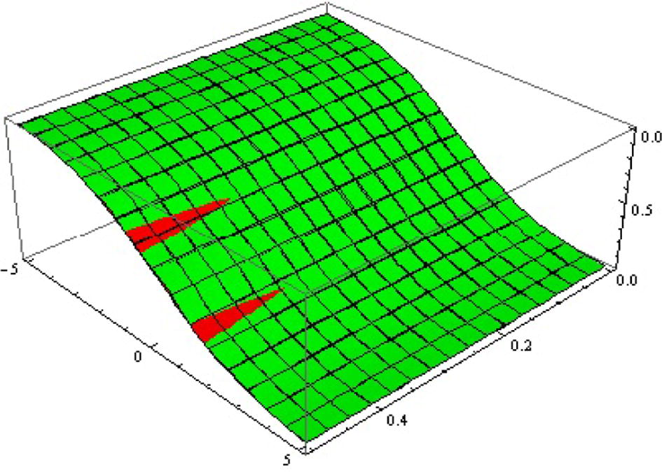 Approx. (red α = 0.9 , green α = 0.2 ) solutions surfaces of u ( x , t ) for ℏ = - 1 , θ = 0.6 .