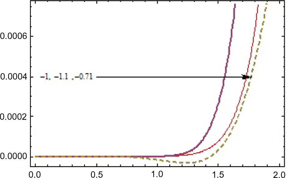 Error curves of u ( x , t ) for α = 1 , c = 0.4 ℏ = - 1 for different ℏ = - 1 , - 1.1 , - 0.71 .