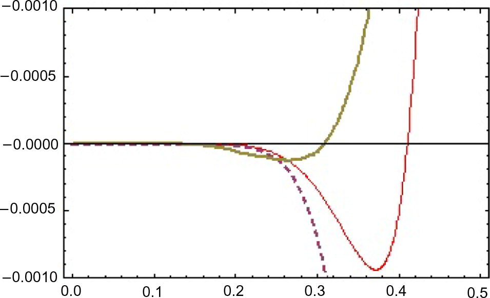 Error curves of u ( x , t ) for α = 1 , c = 0.4 for different ℏ = - 1 , - 0.9 , - 0.7 (red, dashed and thick).