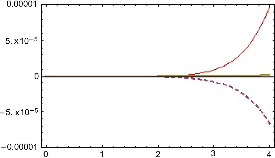 Error curves of u ( x , t ) for α = 1 , θ = 0.5 , x = 0.6 for different ℏ = - 1 , - 0.9 , - 0.7 (red, dashed, thick).