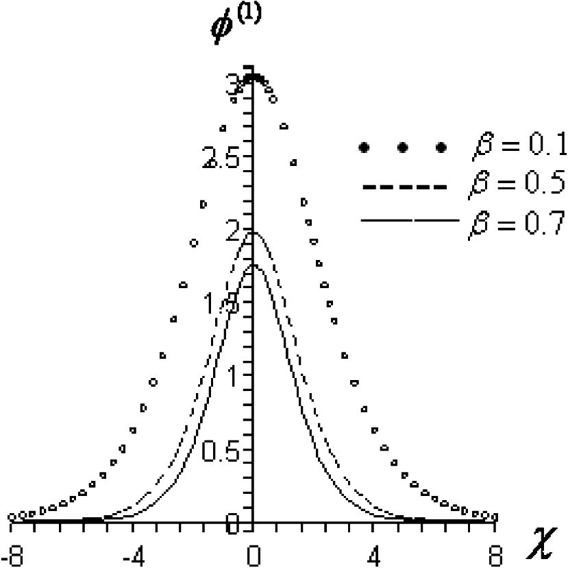 The first-order solitary excitation of the potential – Eq. (13) – for arbitrary value of δ = 1 , k z = 0.7 , ω = 0.3 , U = 0.9 and different values of β .