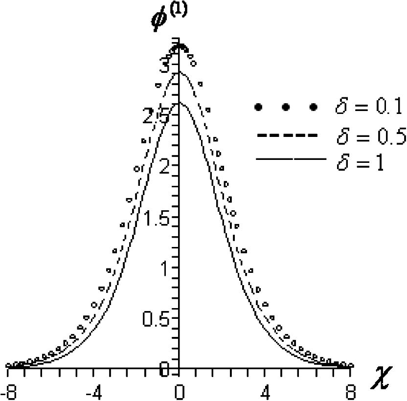 The first-order solitary excitation of the potential – Eq. (13) – for arbitrary value of β = 0.2 , k z = 0.7 , ω = 0.3 , U = 0.9 and different values of δ .