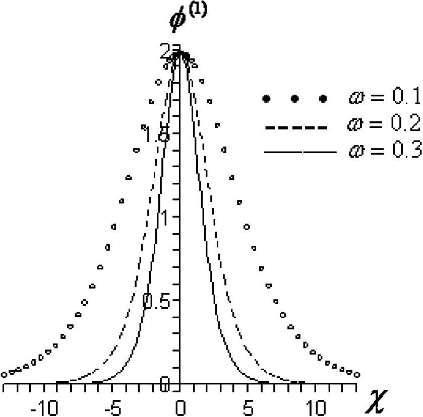 The first-order solitary excitation of the potential – Eq. (13) – for arbitrary value of β = 0.5 , k z = 0.7 , δ = 1 , U = 0.9 and different values of ω .