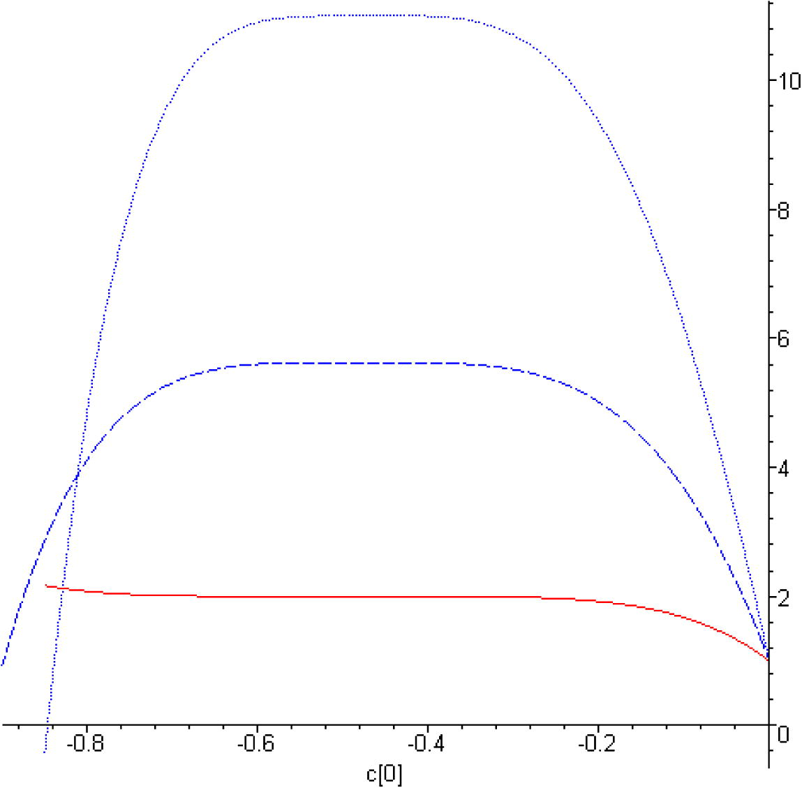 The c 0 -curves for 5th-order of HAM approximation of u ″ ( 0 ) , for ɛ 1 = 1 and different values of ɛ 2 . Solid line: ɛ 2 = 1 ; dashed line: ɛ 2 = 2 ; dotted line: ɛ 2 = 3 .