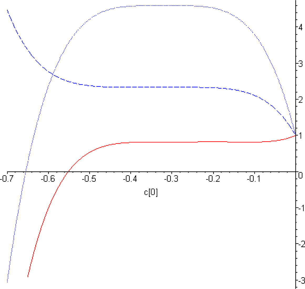 The c 0 -curves for 5th-order of HAM approximation of u ″ ( 0 ) , for ɛ 1 = 2 and different values of ɛ 2 . Solid line: ɛ 2 = 1 ; dashed line: ɛ 2 = 2 ; dotted line: ɛ 2 = 3 .