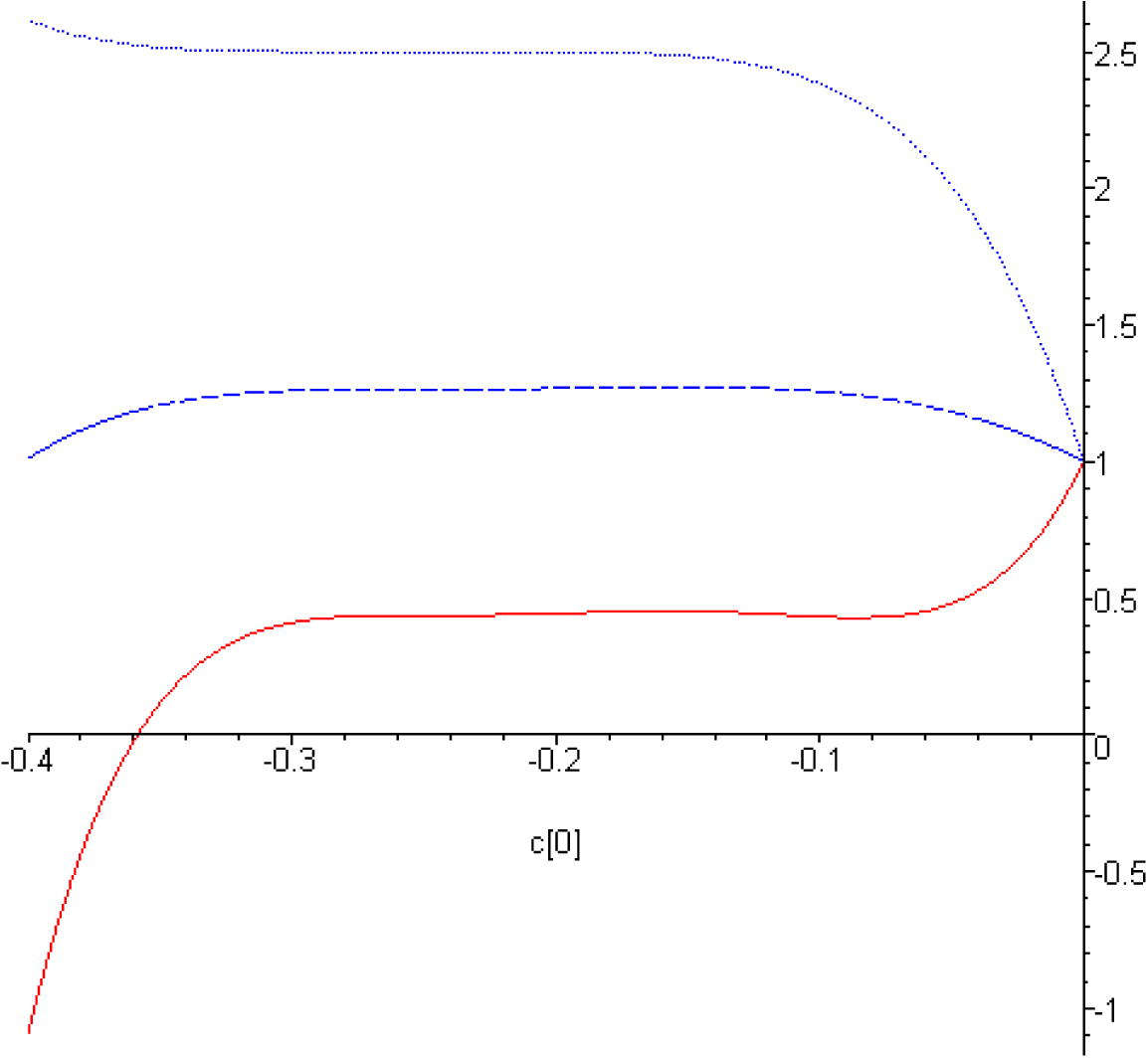 The c 0 -curves for 5th-order of HAM approximation of u ″ ( 0 ) , for ɛ 1 = 3 and different values of ɛ 2 . Solid line: ɛ 2 = 1 ; dashed line: ɛ 2 = 2 ; dotted line: ɛ 2 = 3 .