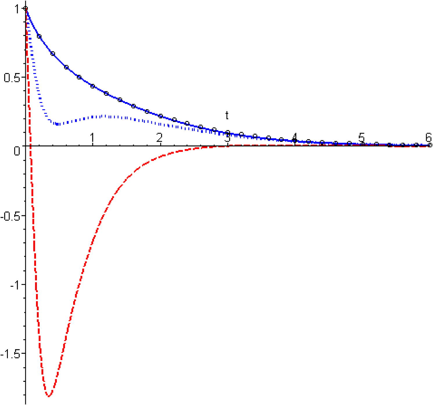 Comparison between the results obtained by the different method for ɛ 1 = 2 , ɛ 2 = 3 . Hollow symbols: numerical solution; solid line: present MHAM for h = - 1 / 3 ; dashed line: HPM; dotted line: HAM for h = - 0.8 .