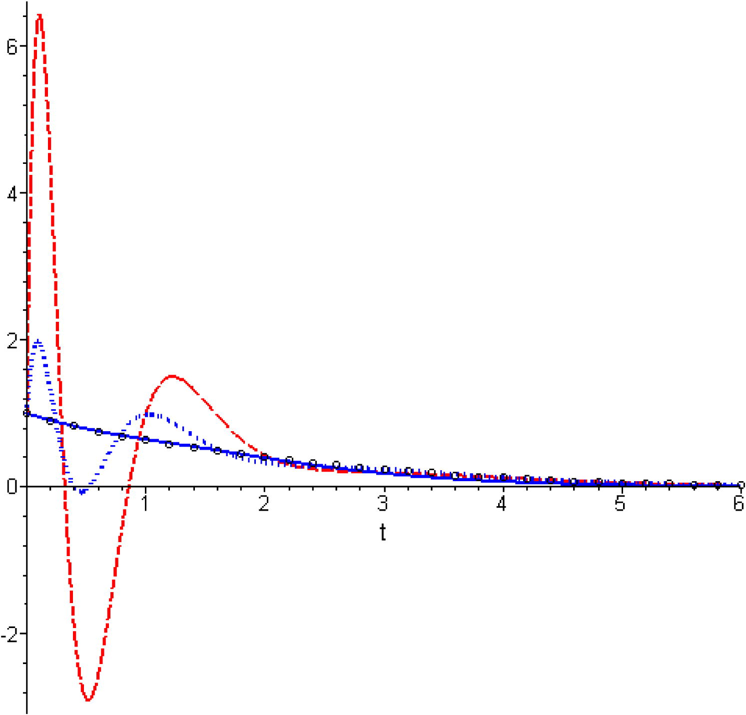 Comparison between the results obtained by the different method for ɛ 1 = 3 , ɛ 2 = 1 . Hollow symbols: numerical solution; solid line: present MHAM for h = - 1 / 4 ; dashed line: HPM; dotted line: HAM for h = - 0.8 .