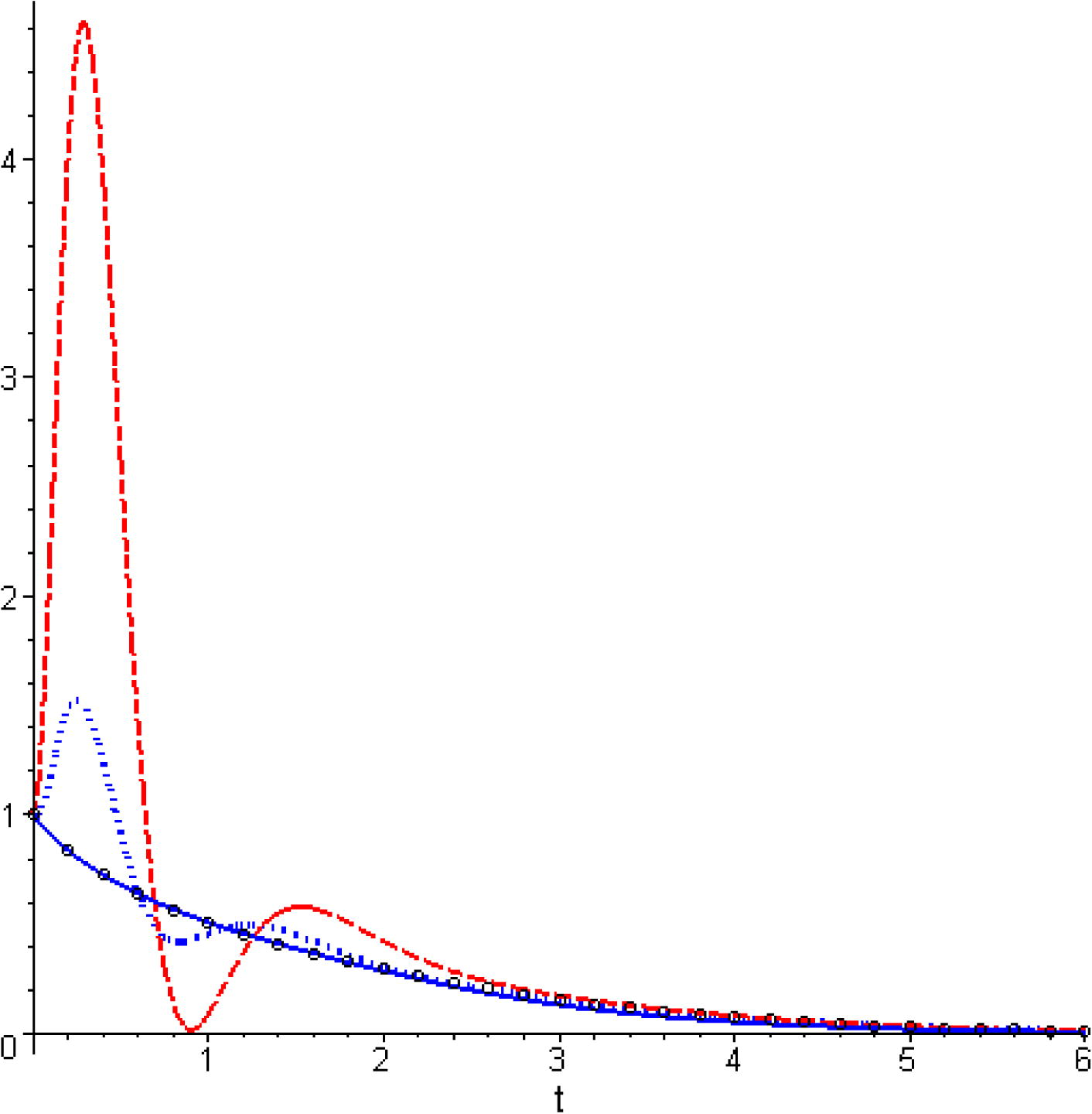 Comparison between the results obtained by the different method for ɛ 1 = 3 , ɛ 2 = 3 . Hollow symbols: numerical solution; solid line: present MHAM for h = - 1 / 4 ; dashed line: HPM; dotted line: HAM for h = - 0.8 .