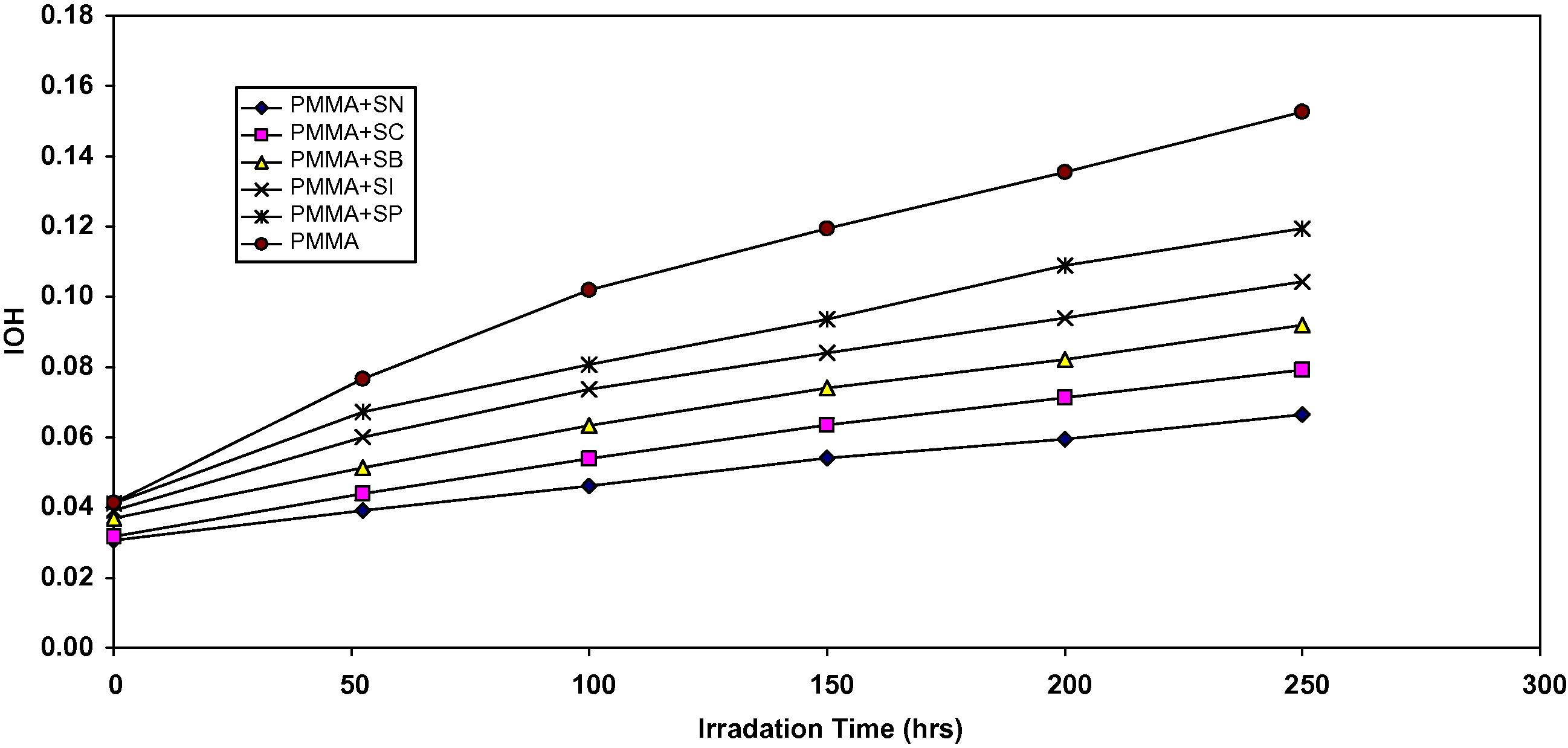 The relationship between the hydroxyl index and irradiation time for PMMA films (40 μm thickness). Containing different additives, concentration of additives are fixed at 0.5% by weight.