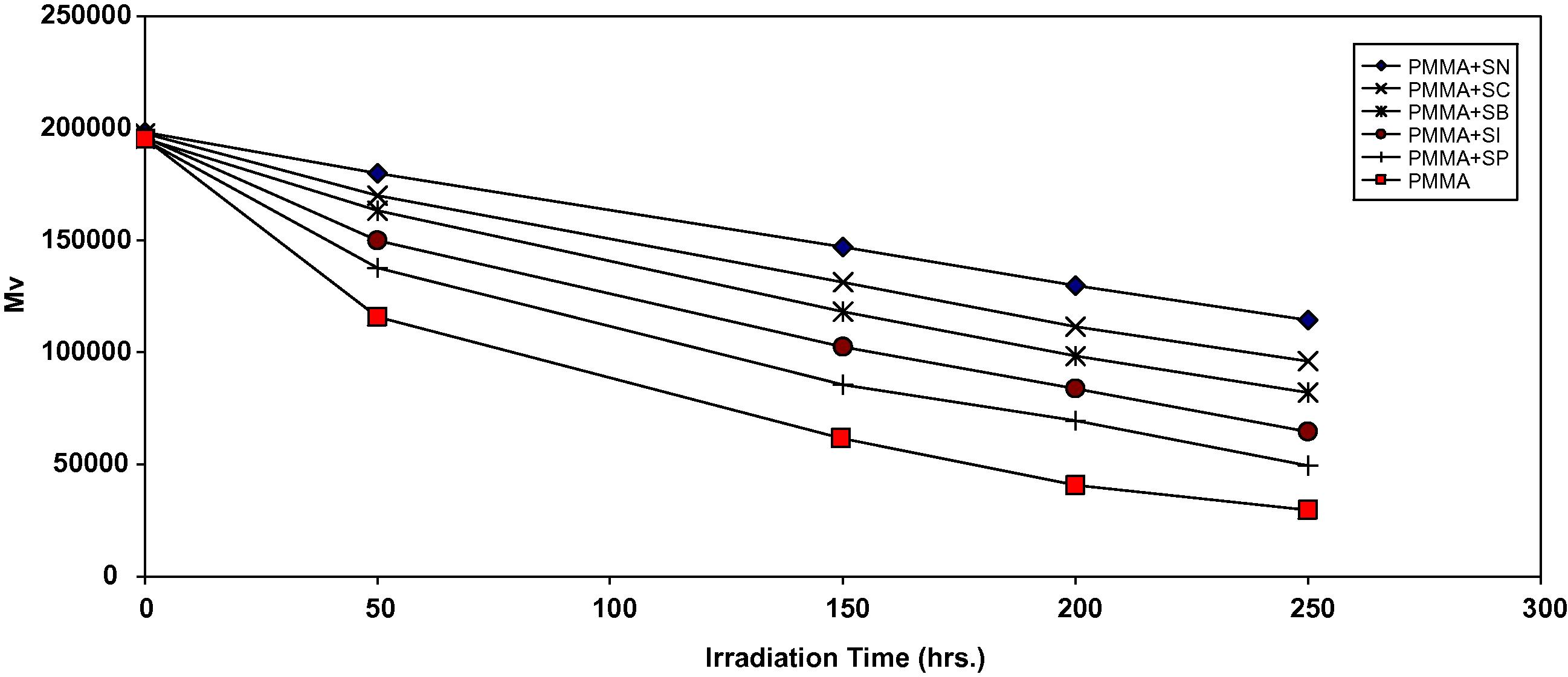 Changes in the viscosity average molecular weight ( M ¯ v ) during irradiation of PMMA films (40 μm) (control) and with 0.5 wt% of additives.