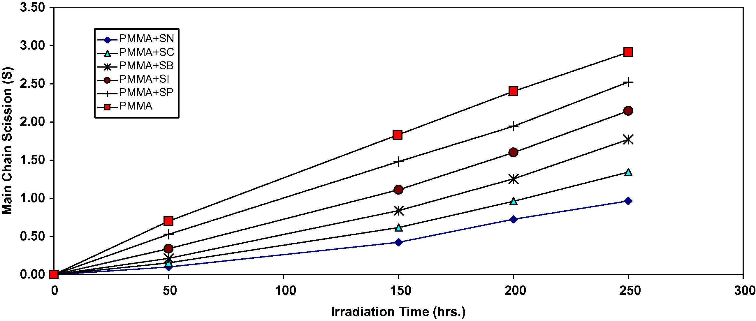 Changes in the main chain scission (S) during irradiation of PMMA films (40 μm) (control) and with 0.5 wt% of additives.