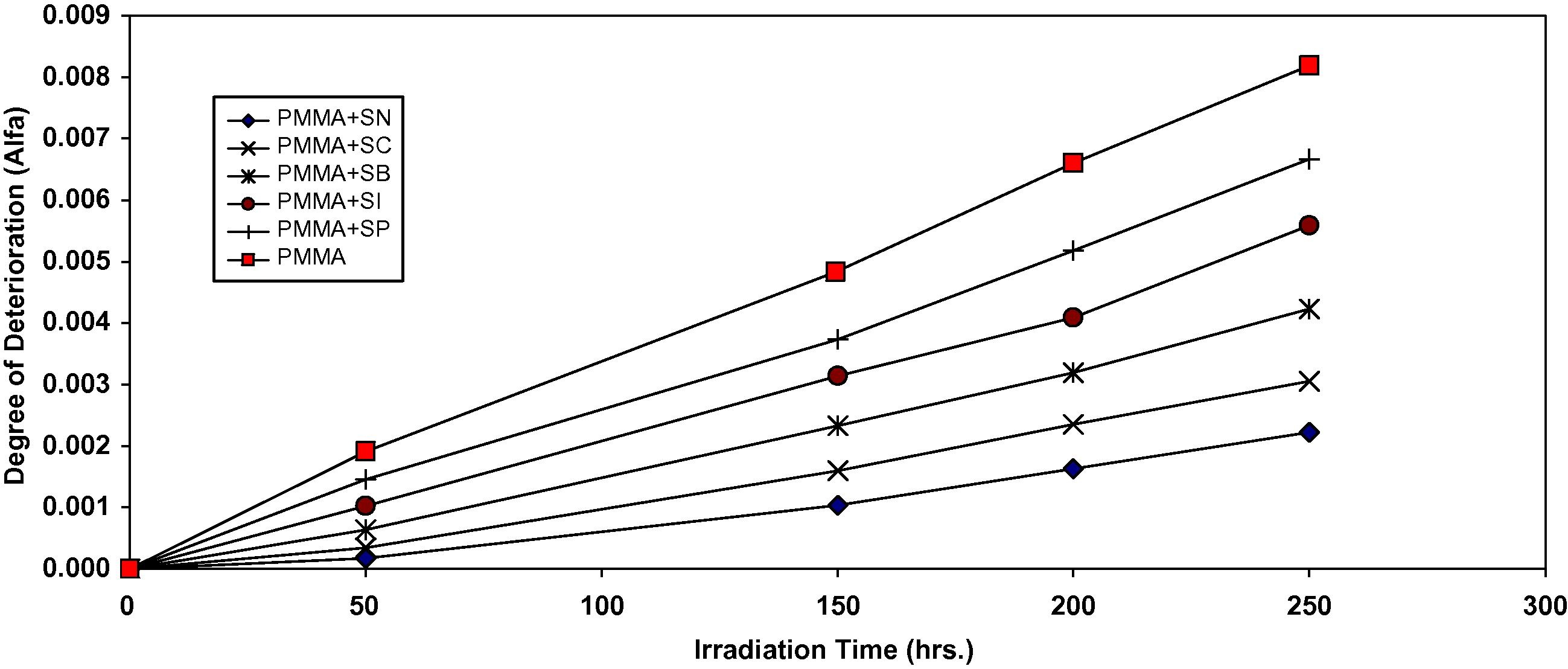 Changes in the degree of deterioration (α) during irradiation of PMMA films (40 μm) (control) and with 0.5 wt% of additives.