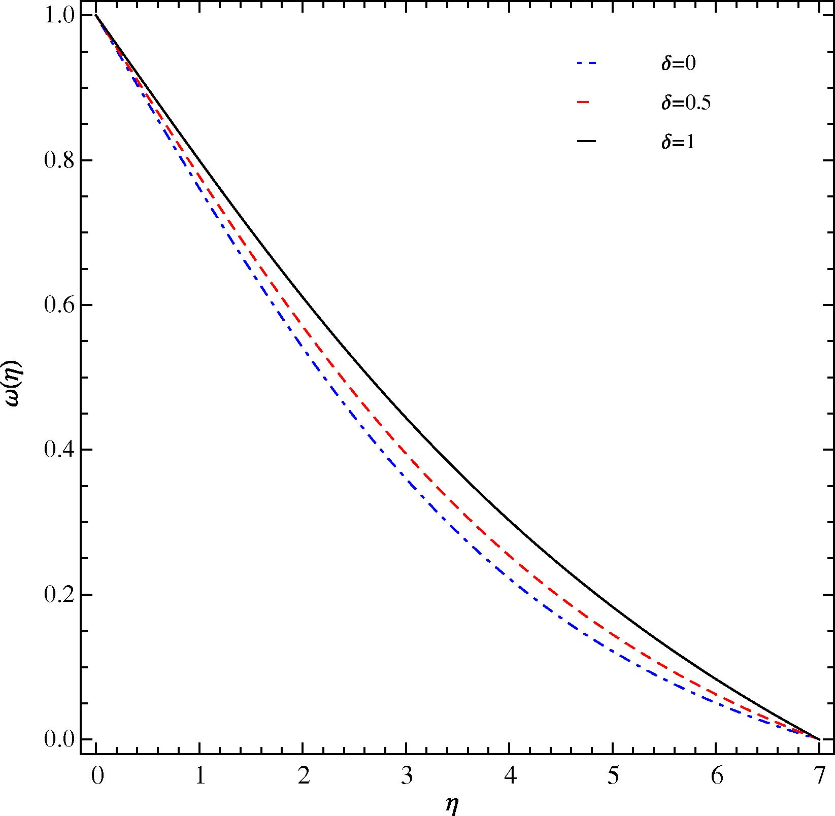 Influence of δ on ω(η) at Pr = 0.71 and Sc = 0.1 at the optimal values of ℏ1, ℏ2, and ℏ3.