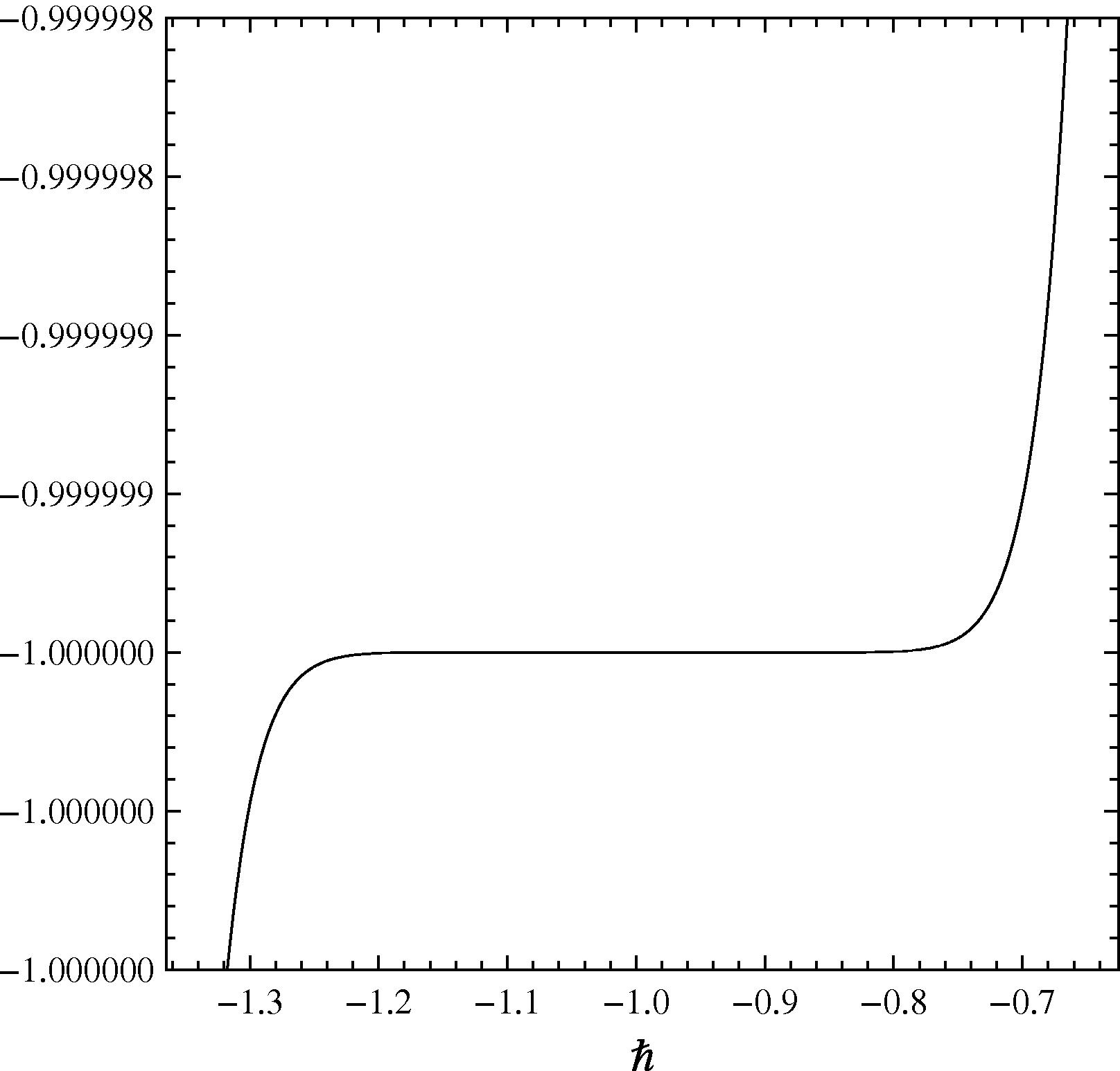 The curve of the f ‴ ( 0 ) versus ℏ at Pr = 0.71, Sc = 0.1, and δ = 0.5 for the 13th-order approximation when ℏ1 = ℏ2 = ℏ3 = ℏ.