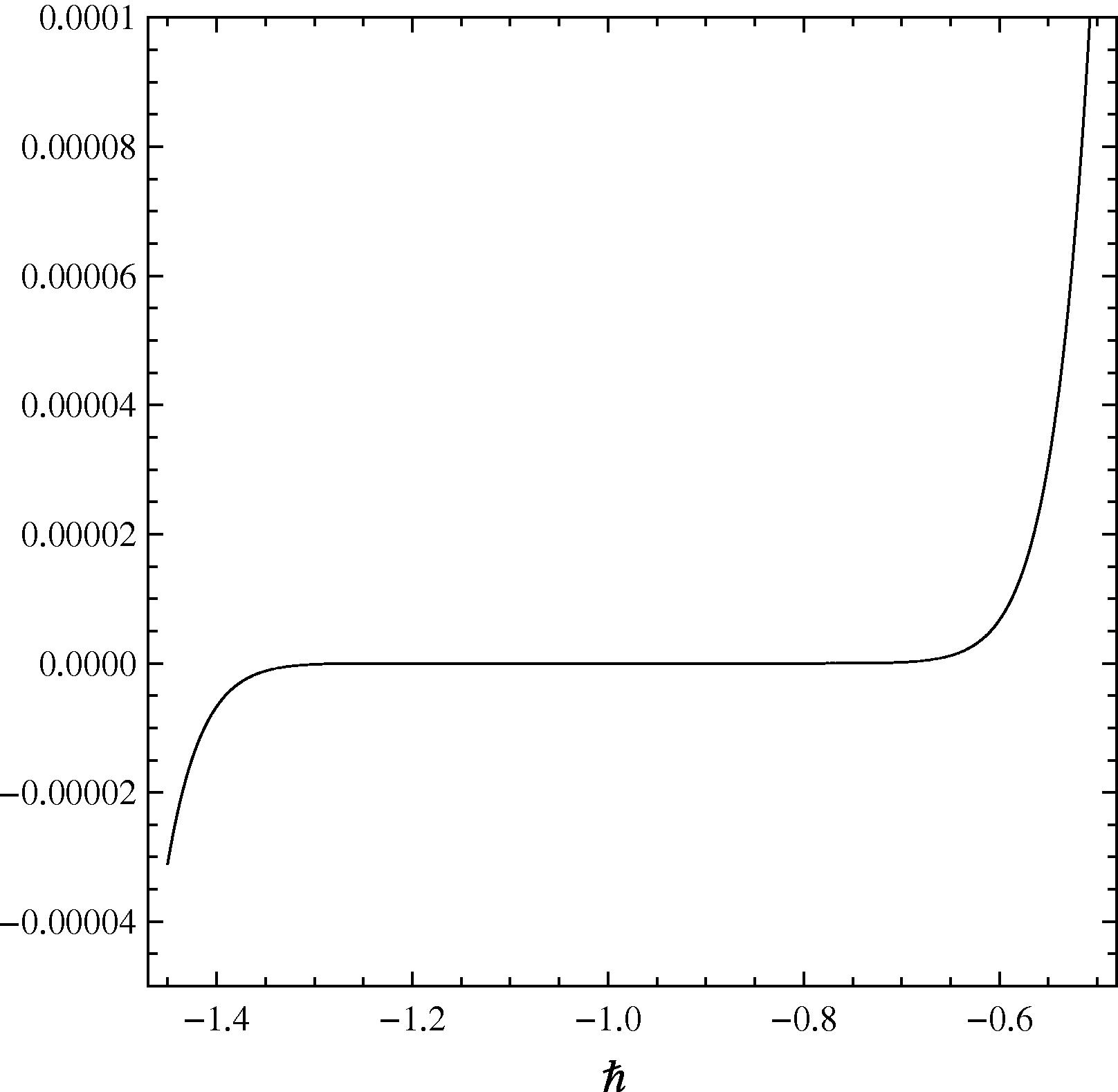 The curve of the υ ″ ( 0 ) versus ℏ at Pr = 0.71, Sc = 0.1, and δ = 0.5 for the 13th-order approximation when ℏ1 = ℏ2 = ℏ3 = ℏ.