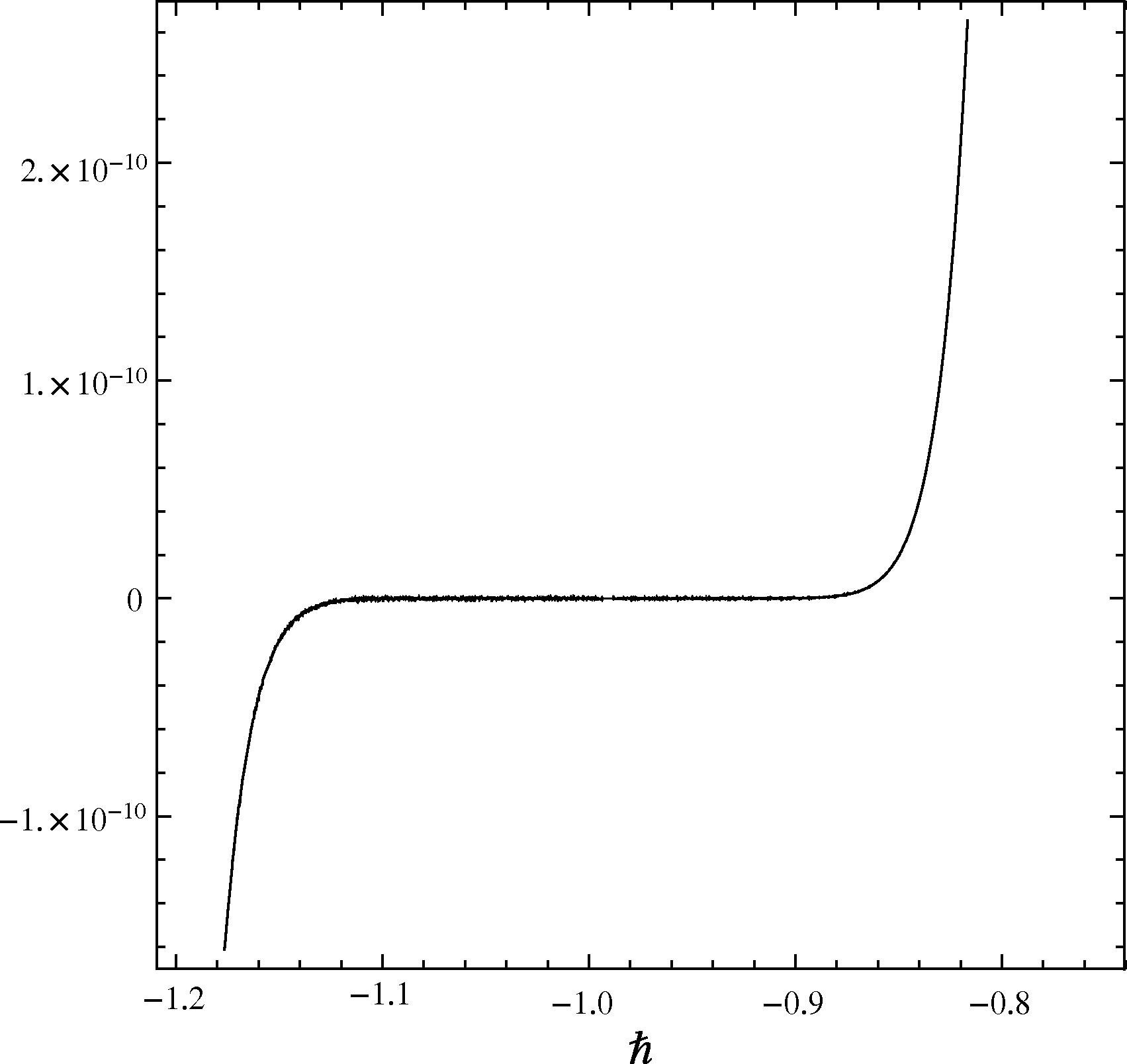 The curve of the ω ″ ( 0 ) versus ℏ at Pr = 0.71, Sc = 0.1, and δ = 0.5 for the 13th-order approximation when ℏ1 = ℏ2 = ℏ3 = ℏ.