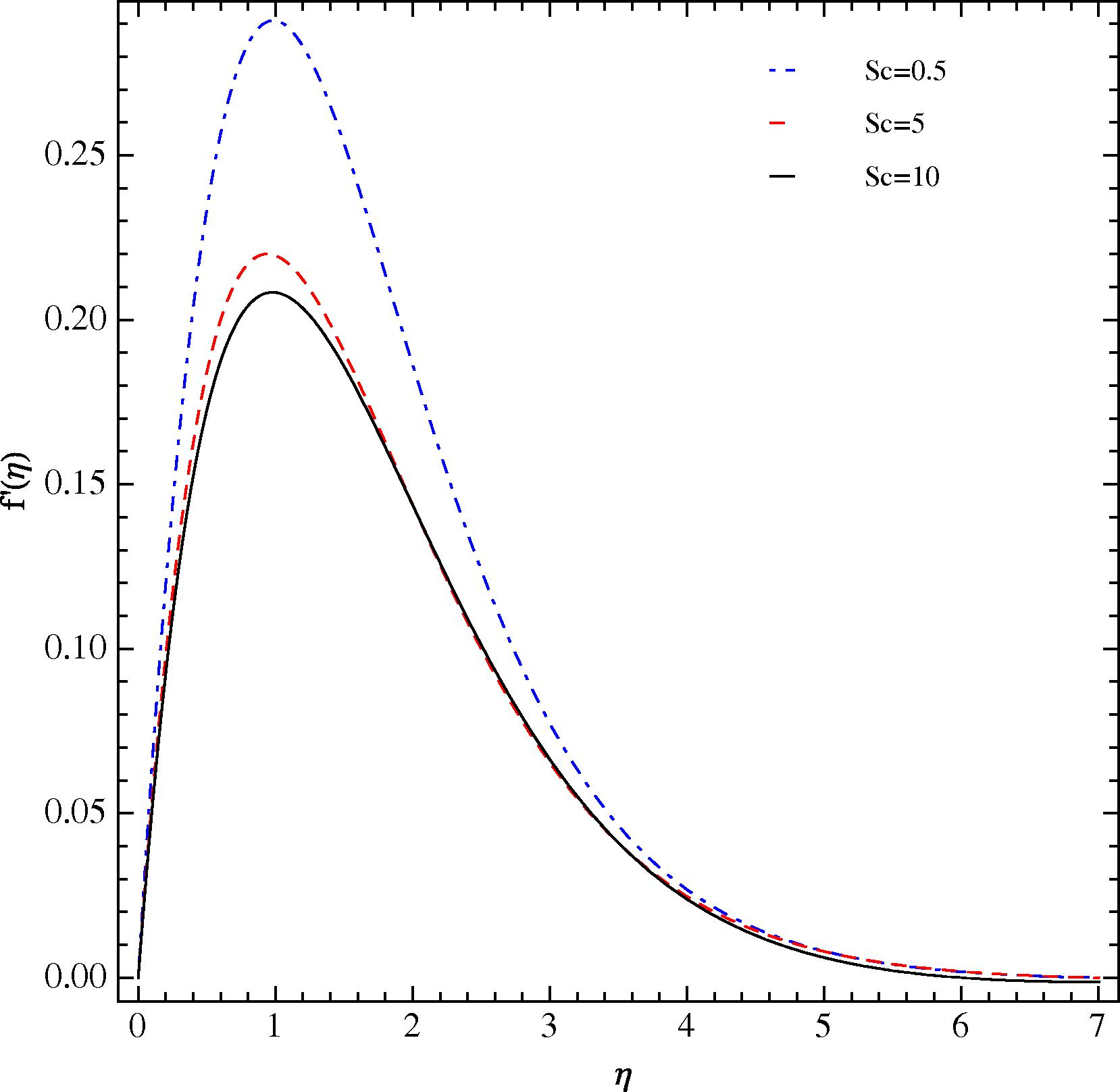 Influence of Sc on f ′ ( η ) at Pr = 0.71 and δ = 0.5 at the optimal values of ℏ1, ℏ2, and ℏ3.