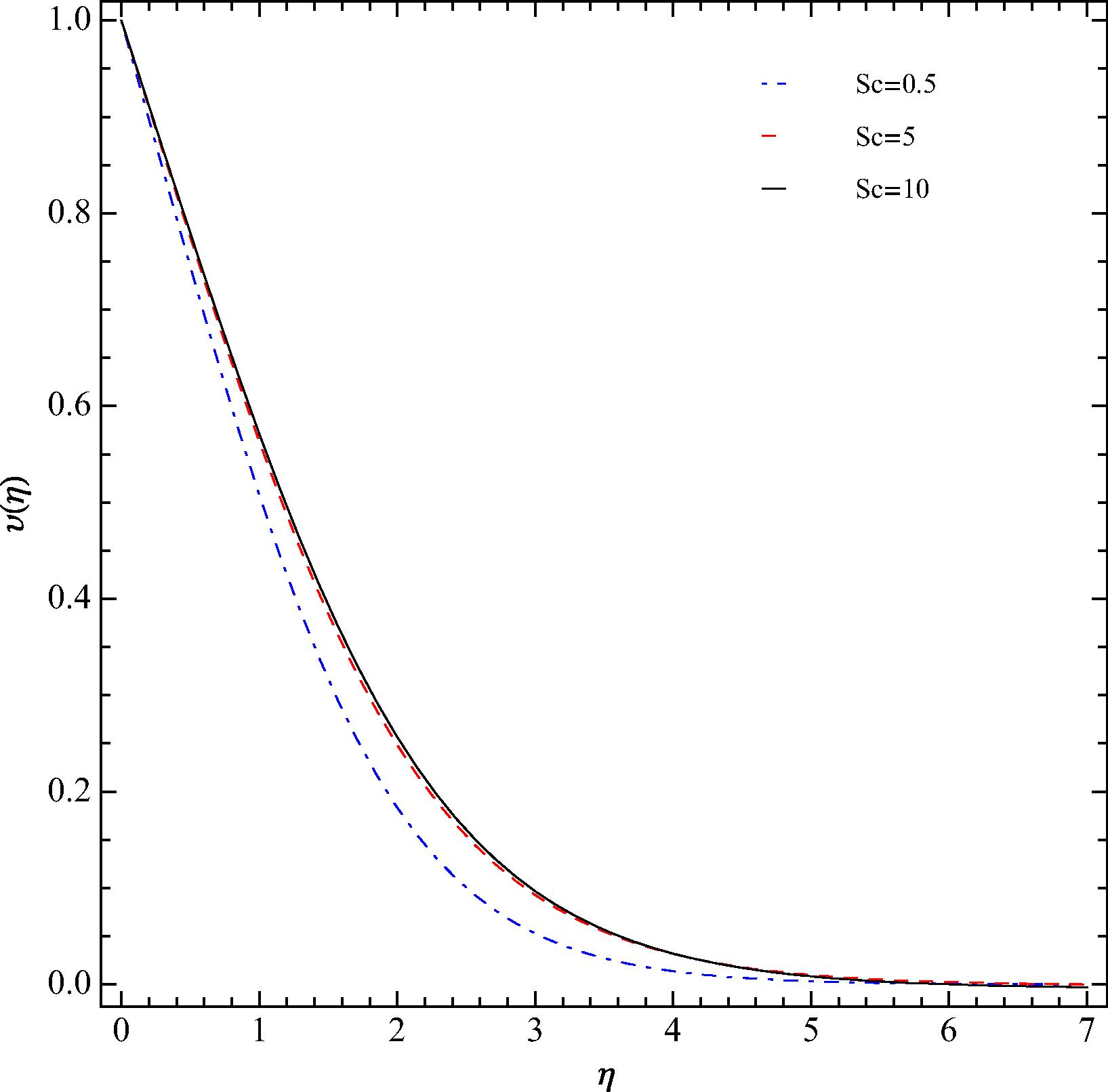 Influence of Sc on υ(η) at Pr = 0.71 and δ = 0.5 at the optimal values of ℏ1, ℏ2, and ℏ3.