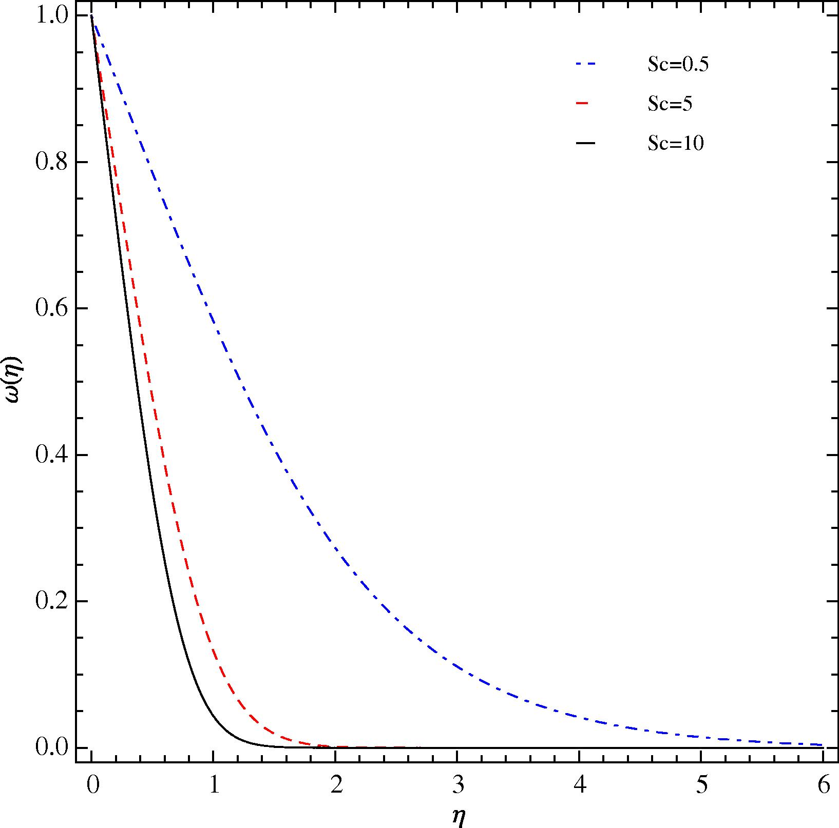 Influence of Sc on ω(η) at Pr = 0.71 and δ = 0.5 at the optimal values of ℏ1, ℏ2, and ℏ3.