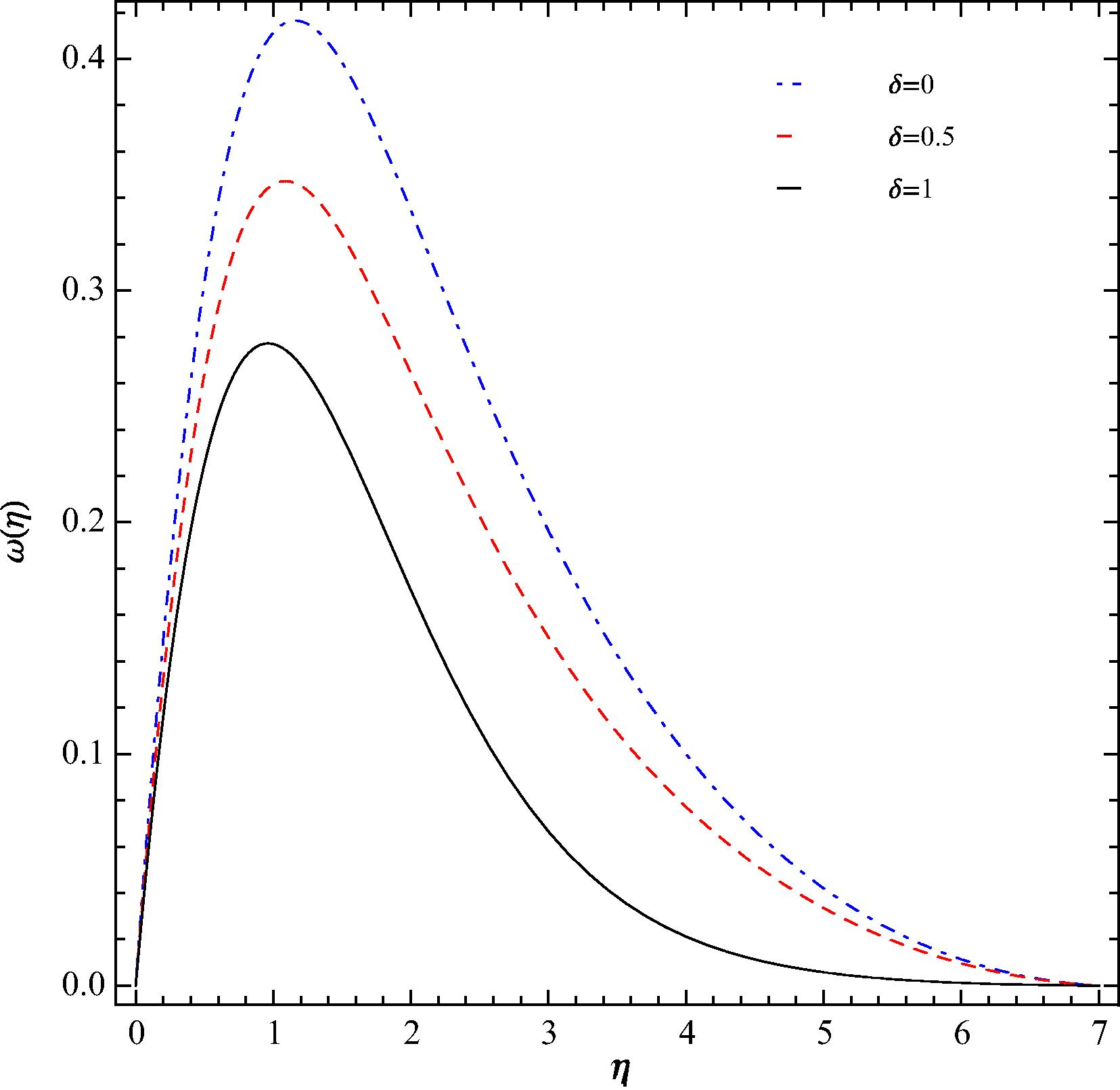 Influence of δ on f ′ ( η ) at Pr = 0.71 and Sc = 0.1 at the optimal values of ℏ1, ℏ2, and ℏ3.