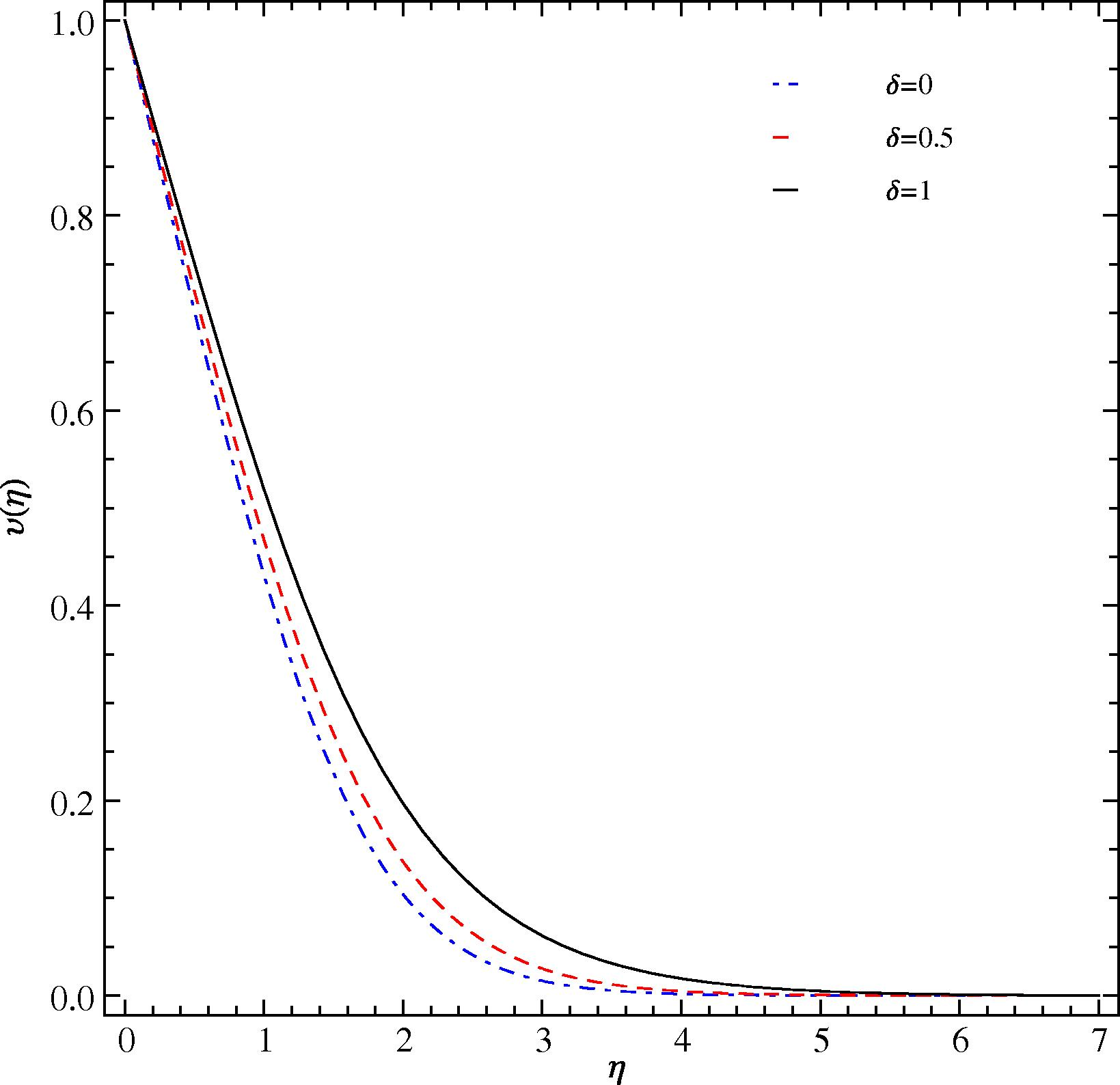 Influence of δ on υ(η) at Pr = 0.71 and Sc = 0.1 at the optimal values of ℏ1, ℏ2, and ℏ3.