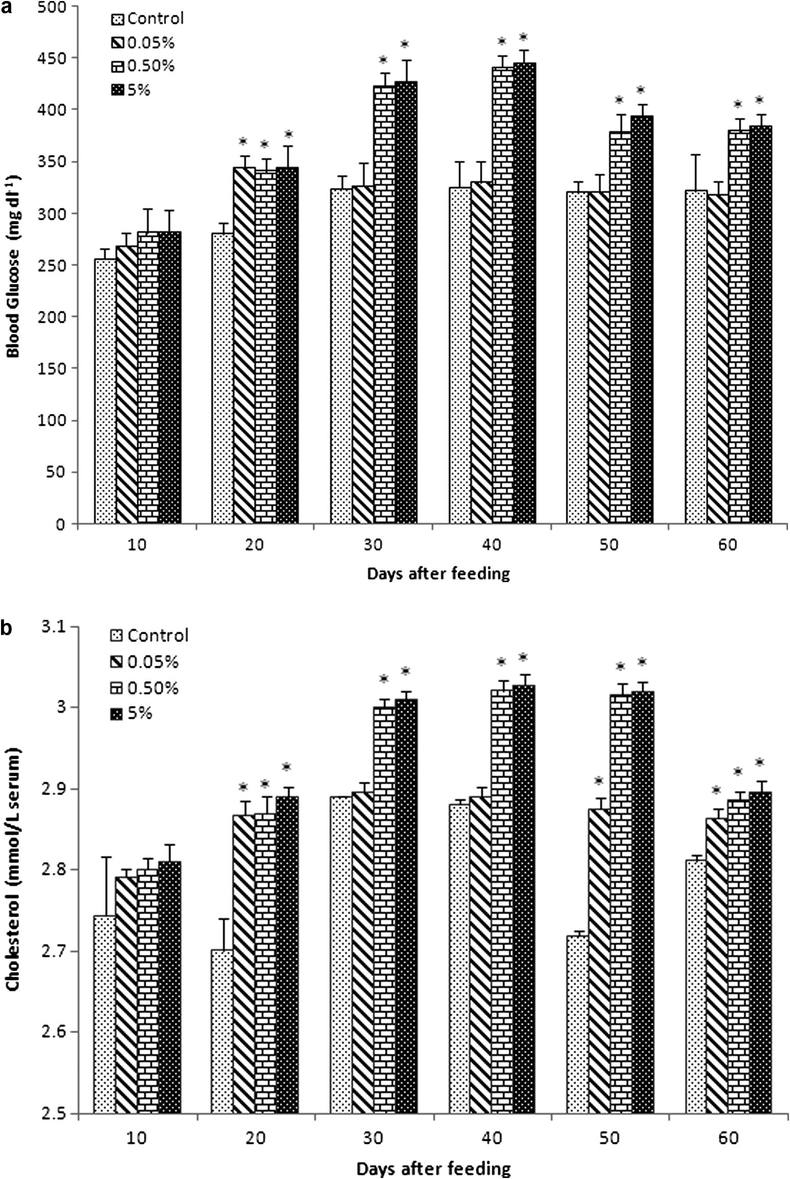 Biochemical values (mean ± SEM) of blood serum in Catla catla fed with different concentrations of C. dactylon mixed diet between normal diet (control). (a) Glucose (Hb: mg dL−1), (b) cholesterol (mmol L−1), (c) total protein (g L−1), (d) albumin (g L−1), (e) globulin (g L−1), (f) albumin/globulin ratio (g L−1), (g) RNA/DNA ratio were obtained at 10, 20, 30, 40, 50 and 60 days of feeding.