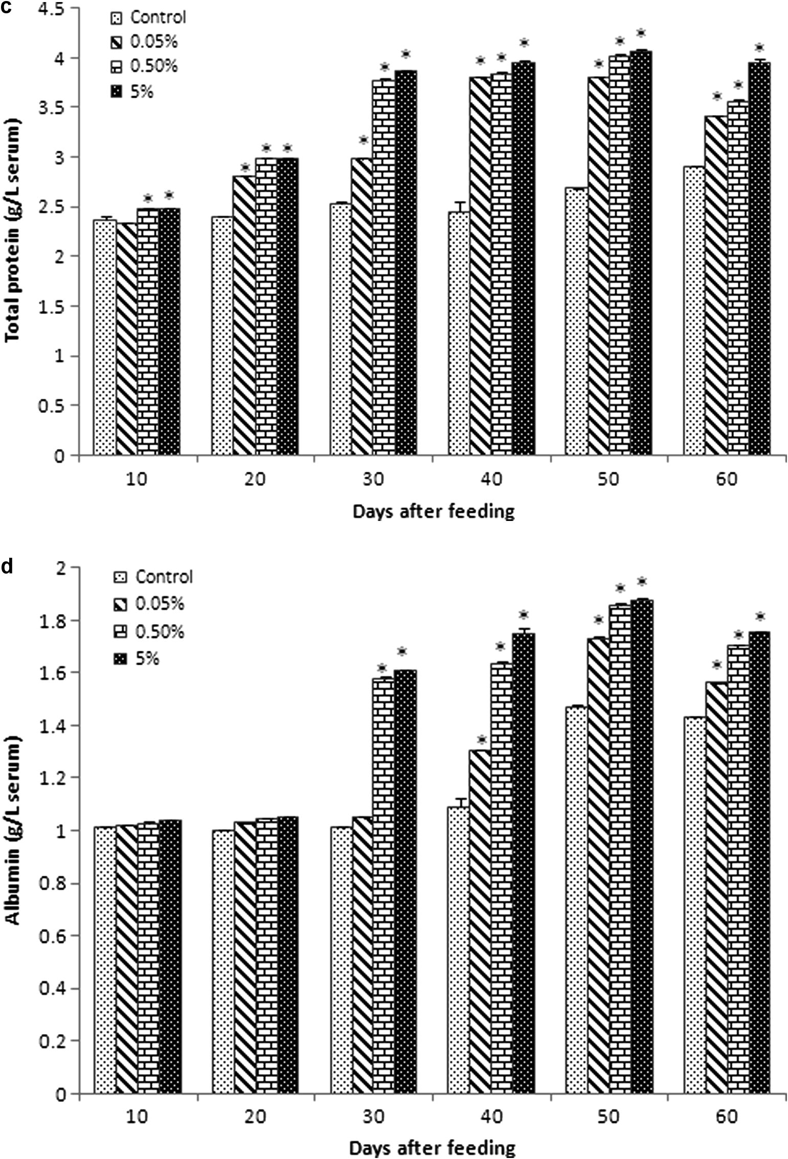 Biochemical values (mean ± SEM) of blood serum in Catla catla fed with different concentrations of C. dactylon mixed diet between normal diet (control). (a) Glucose (Hb: mg dL−1), (b) cholesterol (mmol L−1), (c) total protein (g L−1), (d) albumin (g L−1), (e) globulin (g L−1), (f) albumin/globulin ratio (g L−1), (g) RNA/DNA ratio were obtained at 10, 20, 30, 40, 50 and 60 days of feeding.