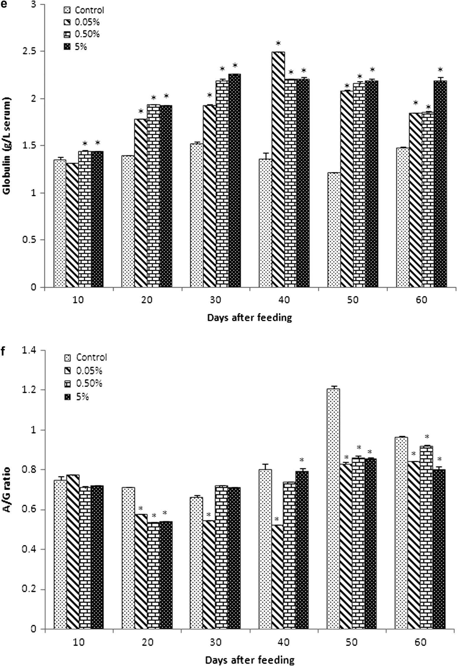 Biochemical values (mean ± SEM) of blood serum in Catla catla fed with different concentrations of C. dactylon mixed diet between normal diet (control). (a) Glucose (Hb: mg dL−1), (b) cholesterol (mmol L−1), (c) total protein (g L−1), (d) albumin (g L−1), (e) globulin (g L−1), (f) albumin/globulin ratio (g L−1), (g) RNA/DNA ratio were obtained at 10, 20, 30, 40, 50 and 60 days of feeding.