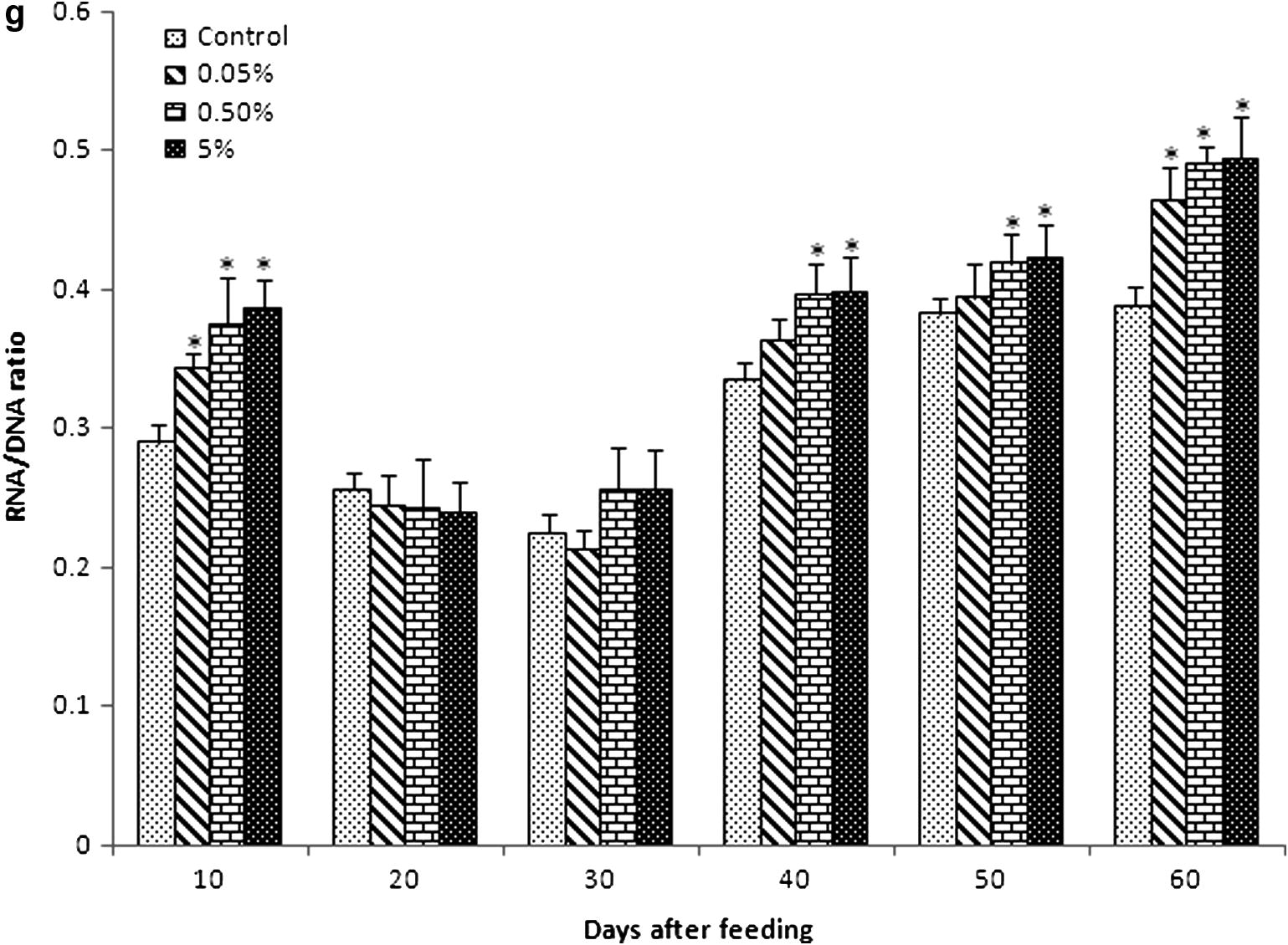 Biochemical values (mean ± SEM) of blood serum in Catla catla fed with different concentrations of C. dactylon mixed diet between normal diet (control). (a) Glucose (Hb: mg dL−1), (b) cholesterol (mmol L−1), (c) total protein (g L−1), (d) albumin (g L−1), (e) globulin (g L−1), (f) albumin/globulin ratio (g L−1), (g) RNA/DNA ratio were obtained at 10, 20, 30, 40, 50 and 60 days of feeding.