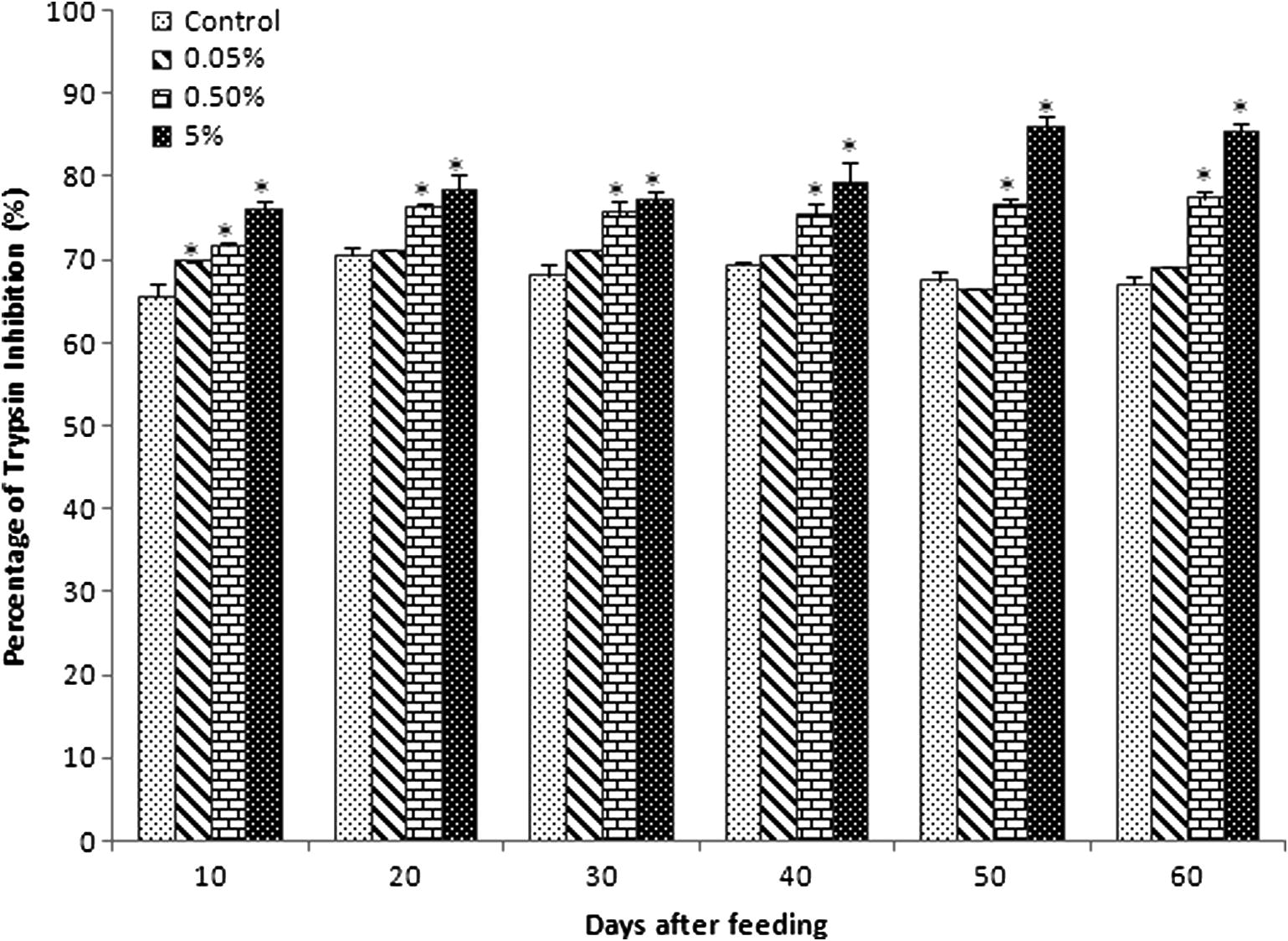 Effect of C. dactylon mixed diet on serum anti-protease activity in C. catla. Each value represents the arithmetic mean ± SEM (*P < 0.05) of six fishes.