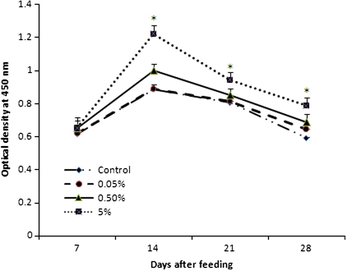 Effect of antibody response to heat killed A. hydrophila in C. catla (n = 6 fishes/group) by ELISA. Each value represents the arithmetic mean ± SEM (*P < 0.05) of six fishes.