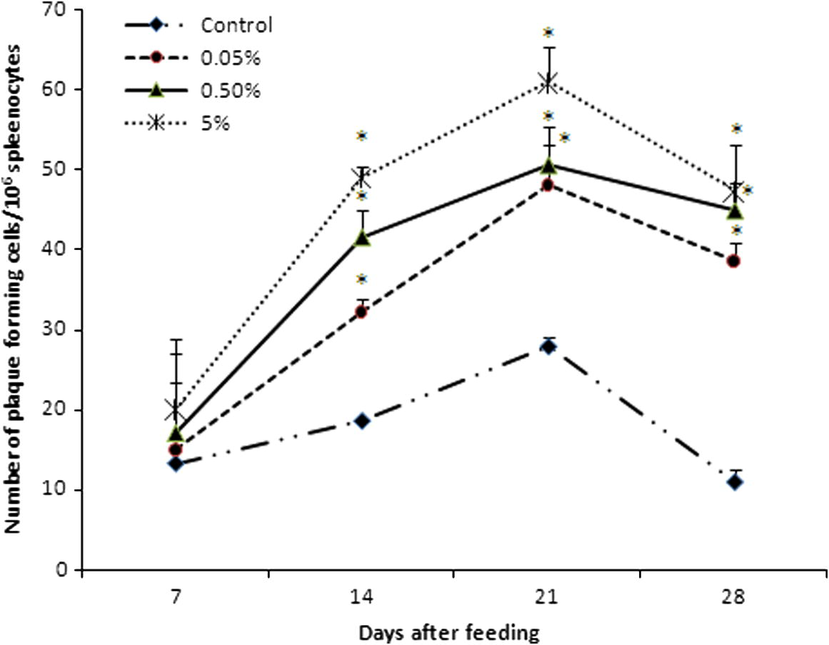 Effect of the number of antibody producing cells against SRBC in C. catla (n = 6 fishes/group) by plaque forming cell assay. Each value represents the arithmetic mean ± SEM (*P < 0.05) of six fishes.