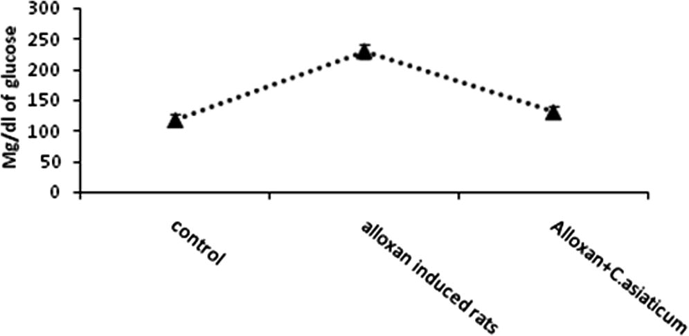 Effect of ethanolic extract of Crinum asiaticum on glucose level in control and experimental animals. Values are expressed mean ± SEM of six animals. ∗P < 0.05, as compared to diabetic induced.