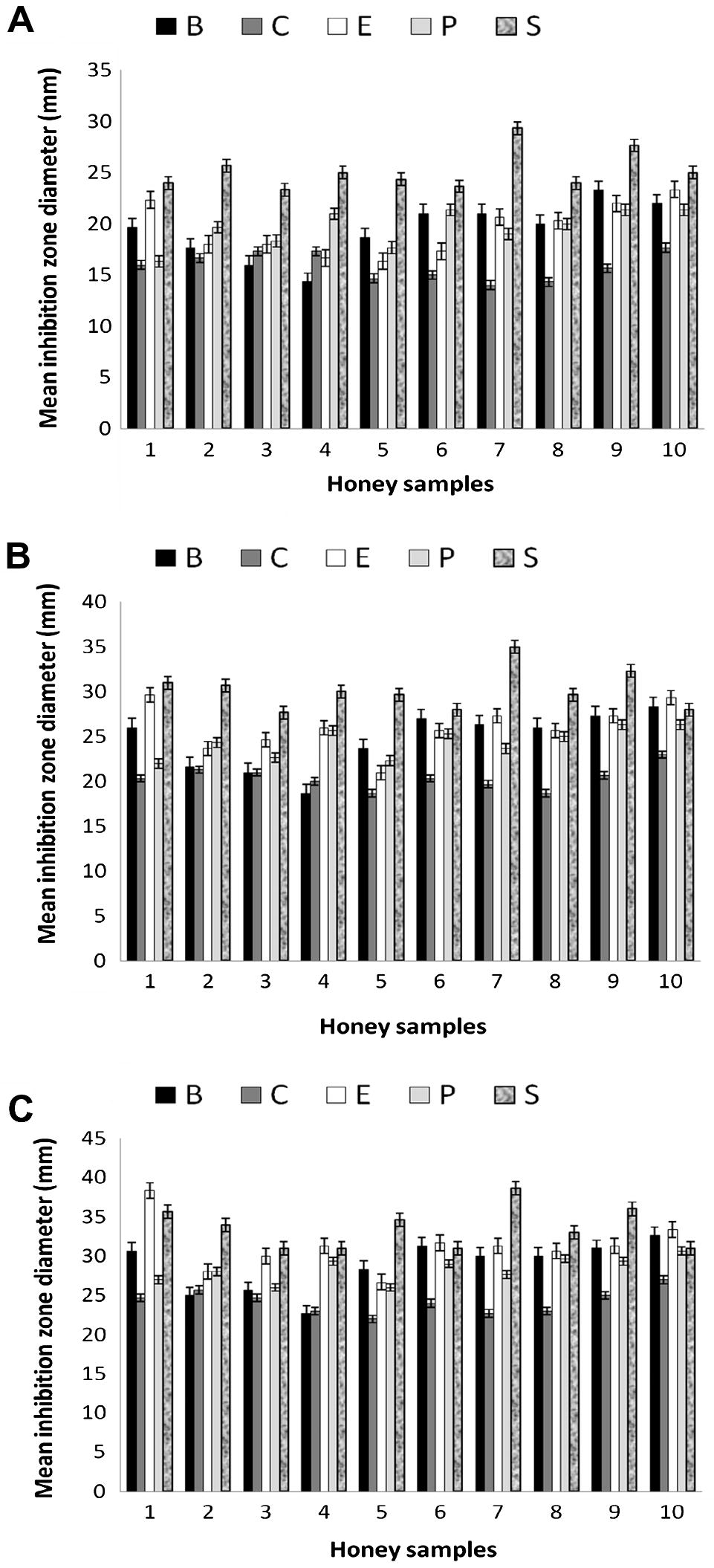 Mean of microbial inhibition zones by different concentrations (mm) of 10 honey samples (30%, 70% and undiluted A, B, C, respectively) against five standard microorganisms (B refers to Bacillus subtilis, C refers to Candida albicans, E refers to Escherichia coli, P refers to Pseudomonas aeruginosa and S refers to Staphylococcus aureus).