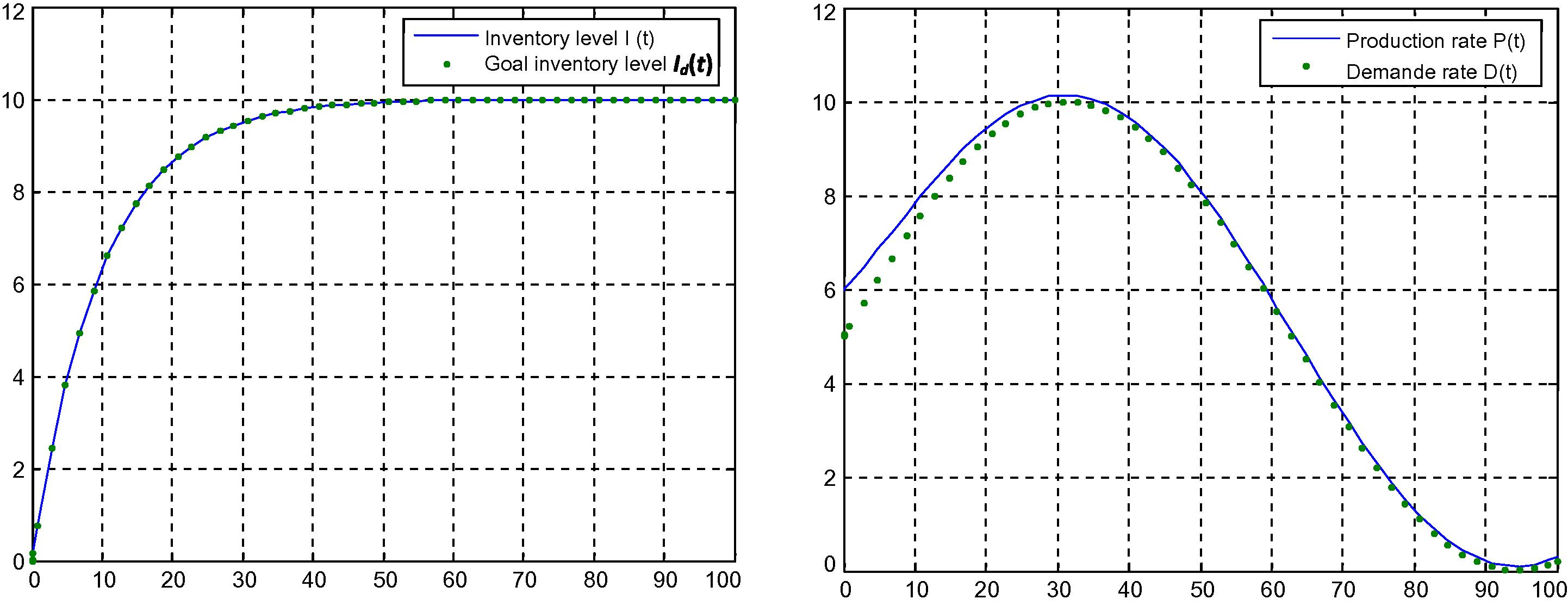 Results of model reference control simulation.