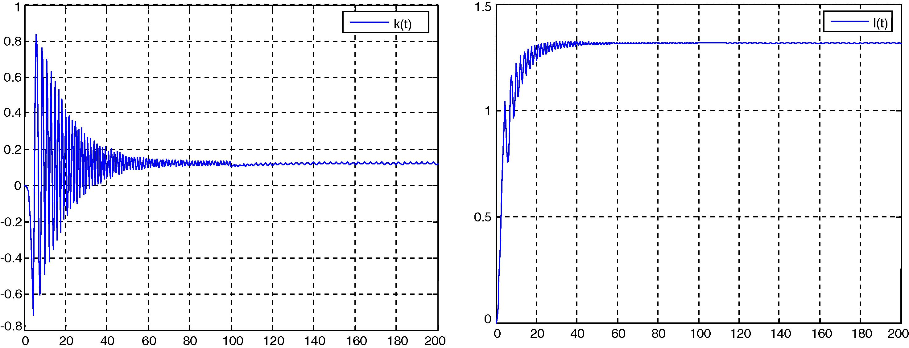 Convergence results of model reference adaptive control simulation.