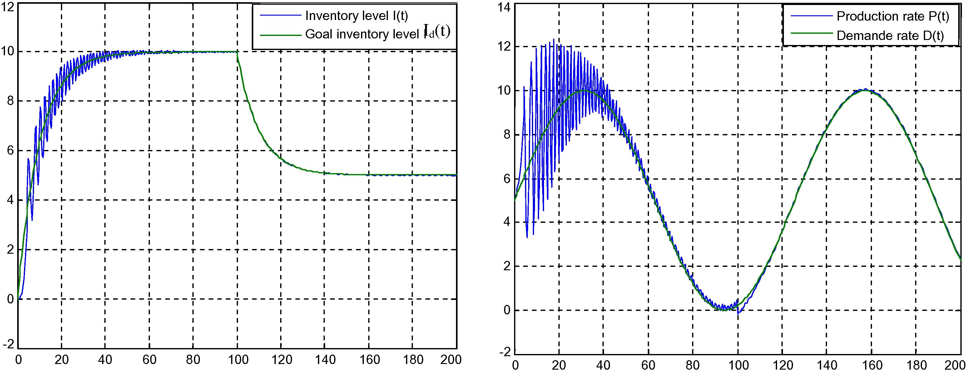 Variations results of model reference adaptive control simulation.