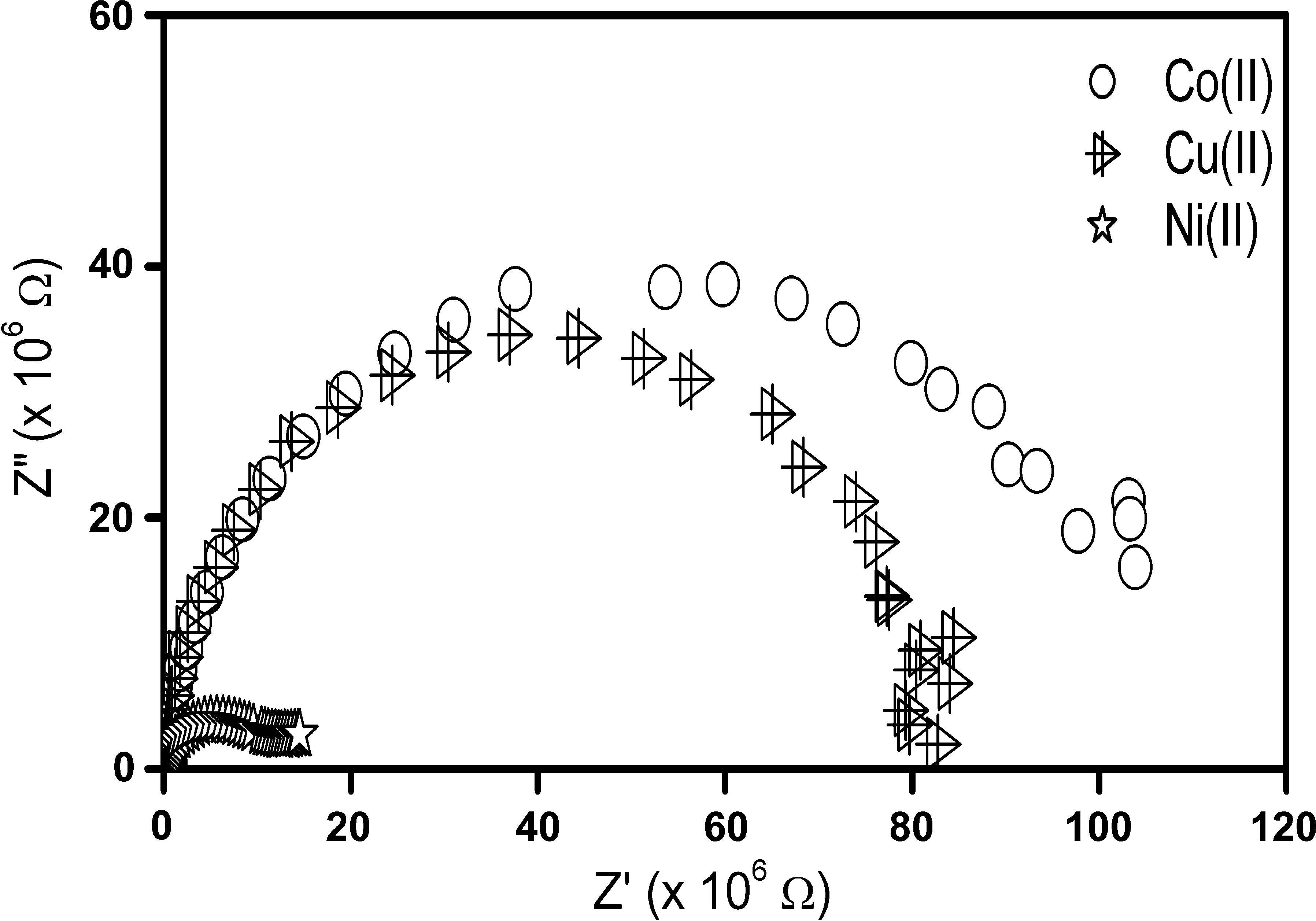 Complex impedance spectra for cobalt(II), nickel(II) and copper(II) complexes.