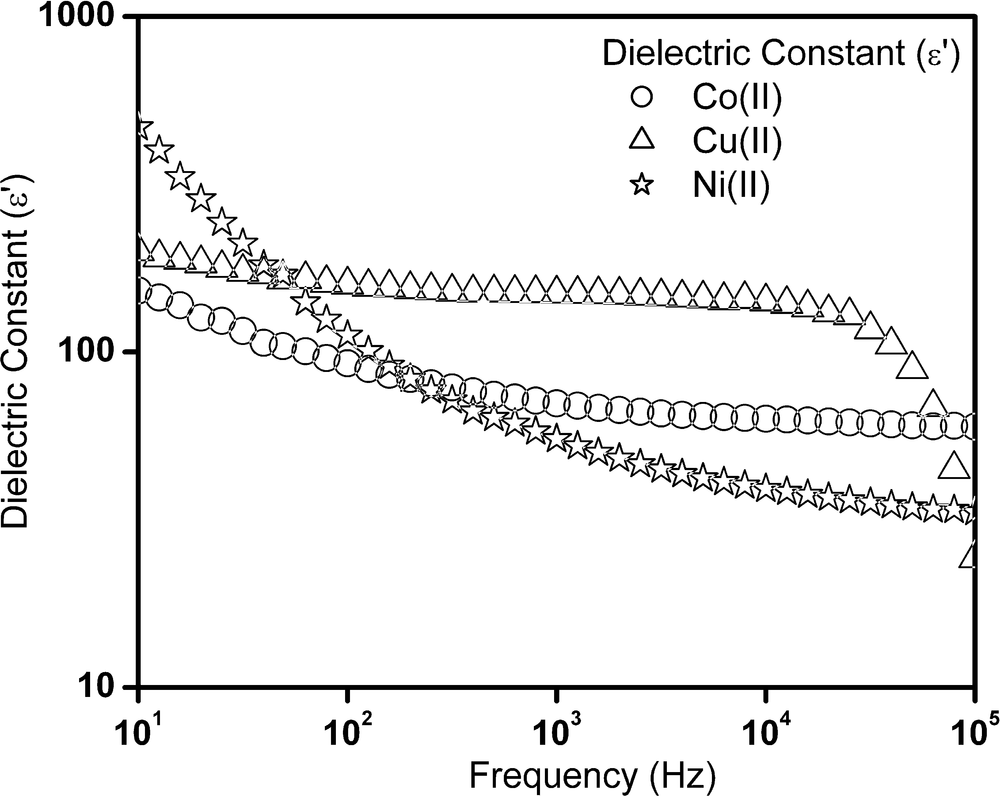 Dielectric constant (ε′) as a function of frequency for cobalt(II), nickel(II) and copper(II) complexes.