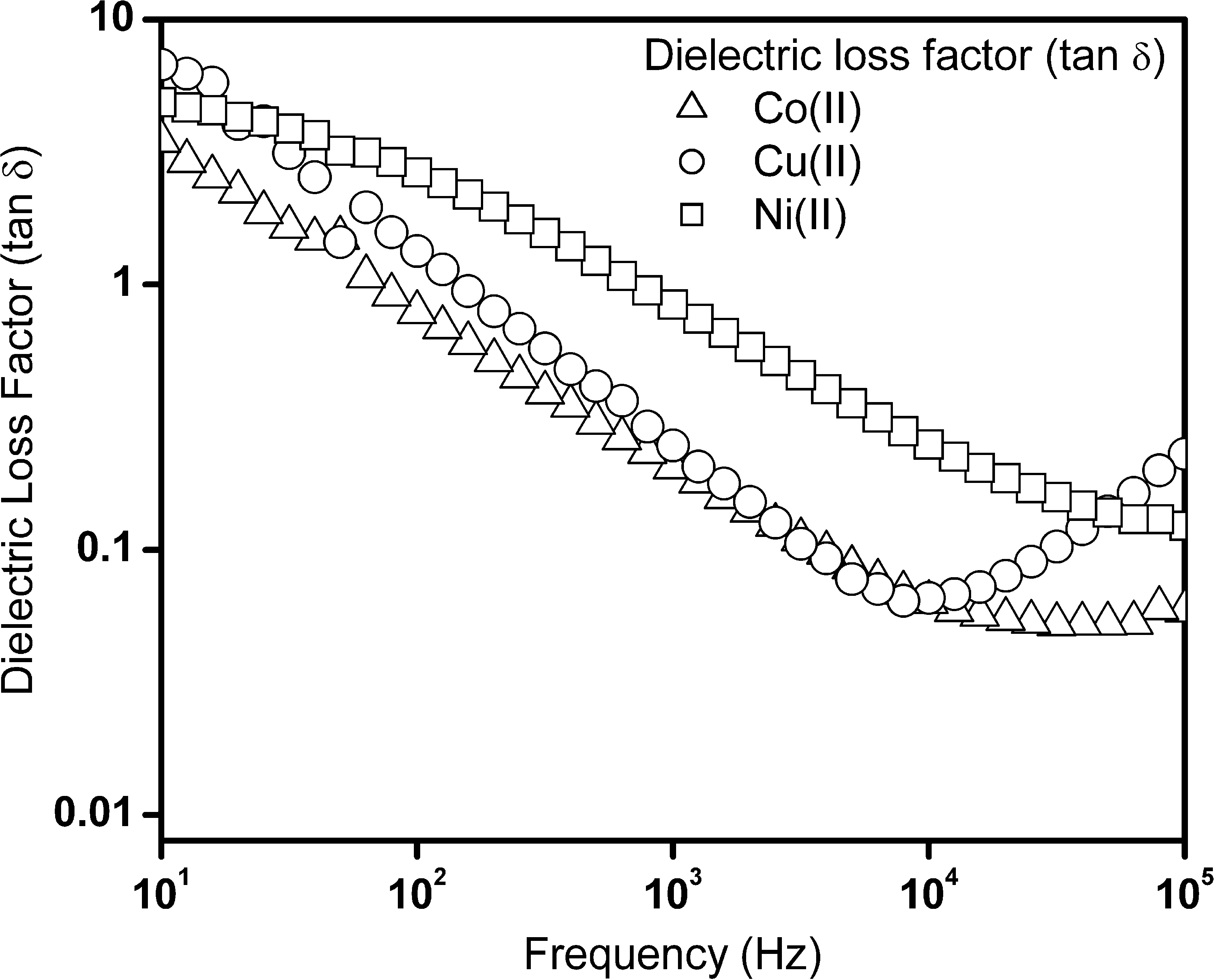 Dielectric loss factor (tan δ) as a function of frequency for cobalt(II), nickel(II) and copper(II) complexes.