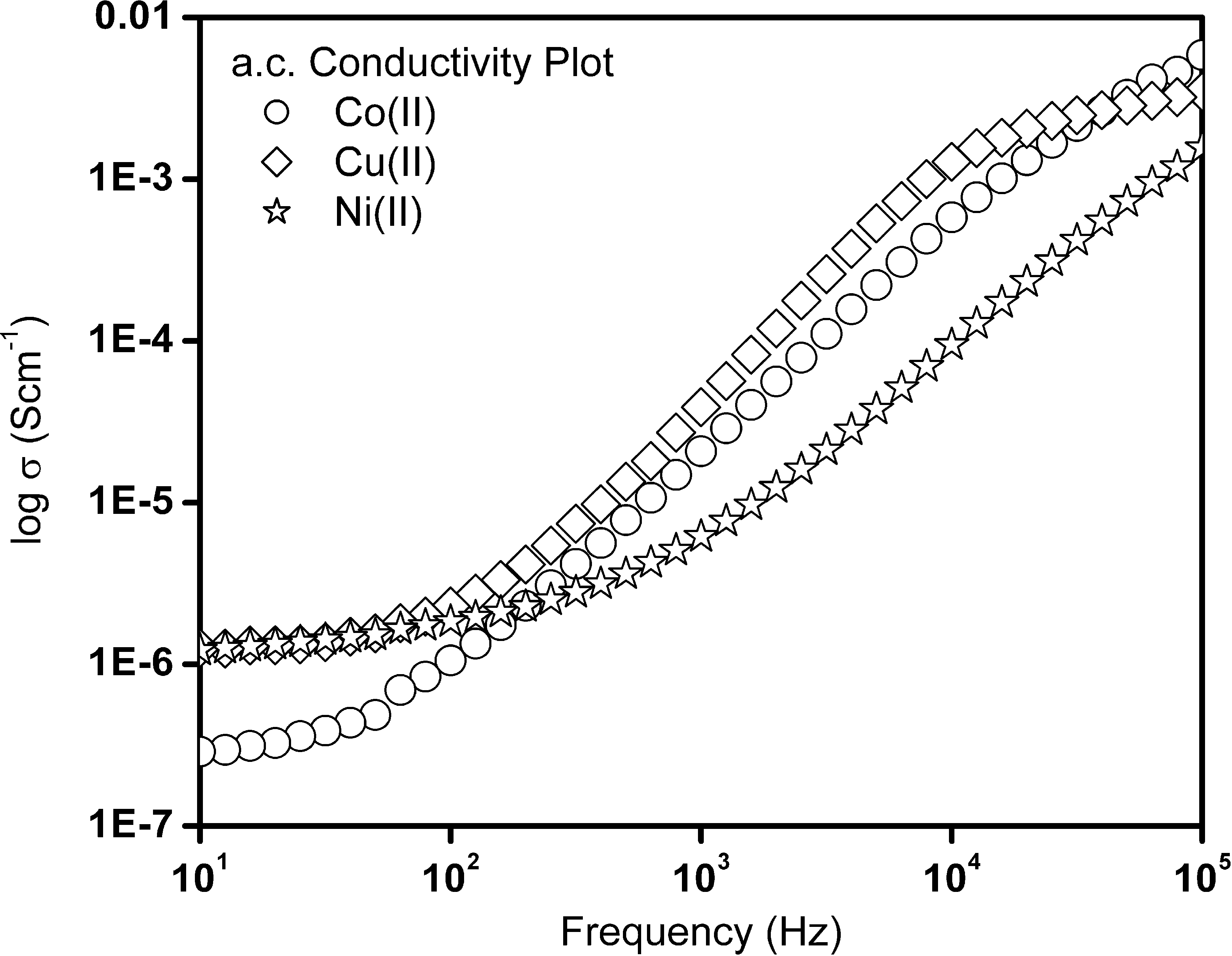 The conductivity as a function of frequency for the cobalt(II), nickel(II) and copper(II) complexes.