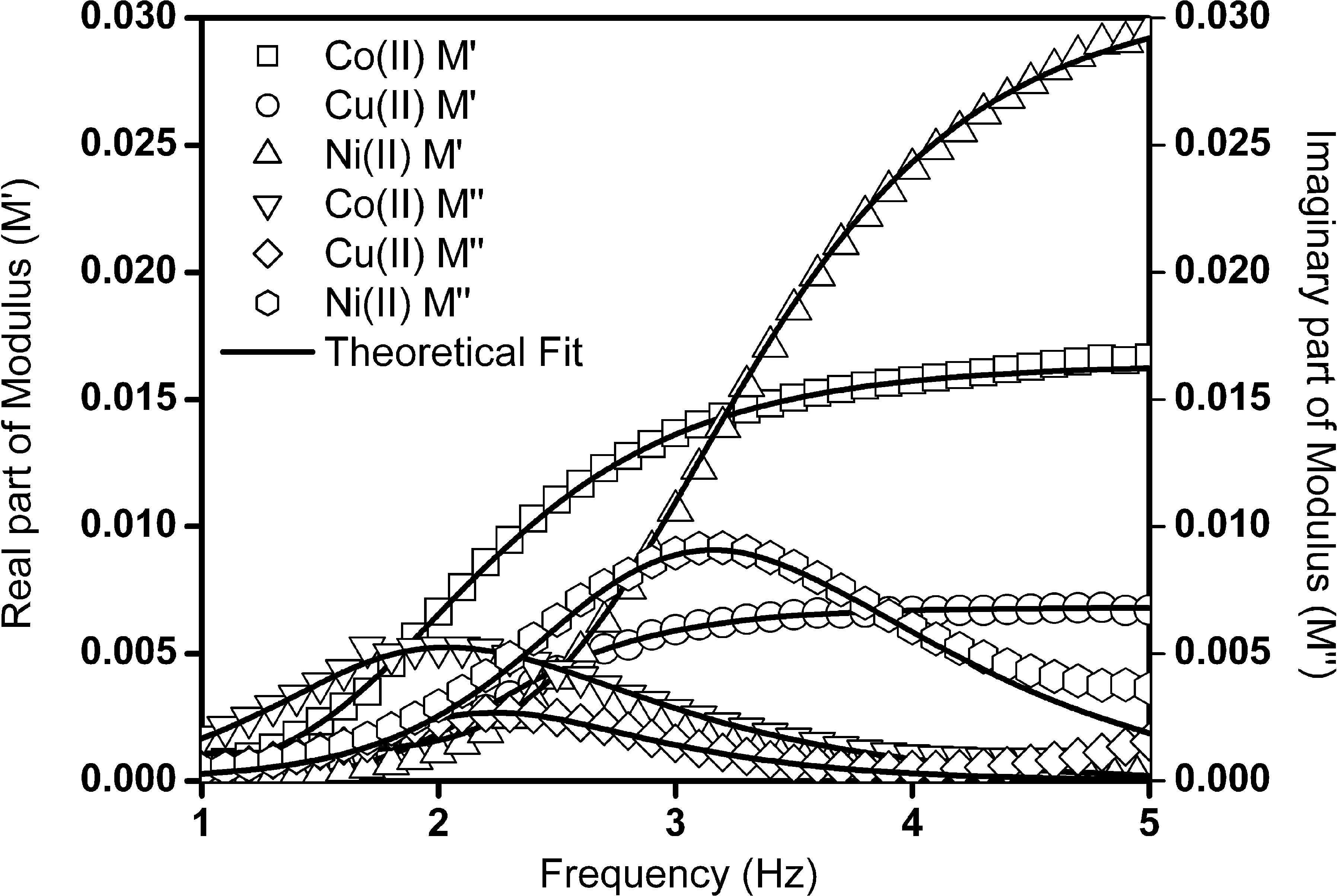 Electrical modulus plot as a function of frequency for cobalt(II), nickel(II) and copper(II) complexes. Solid lines show the best theoretical fit of equation (4).