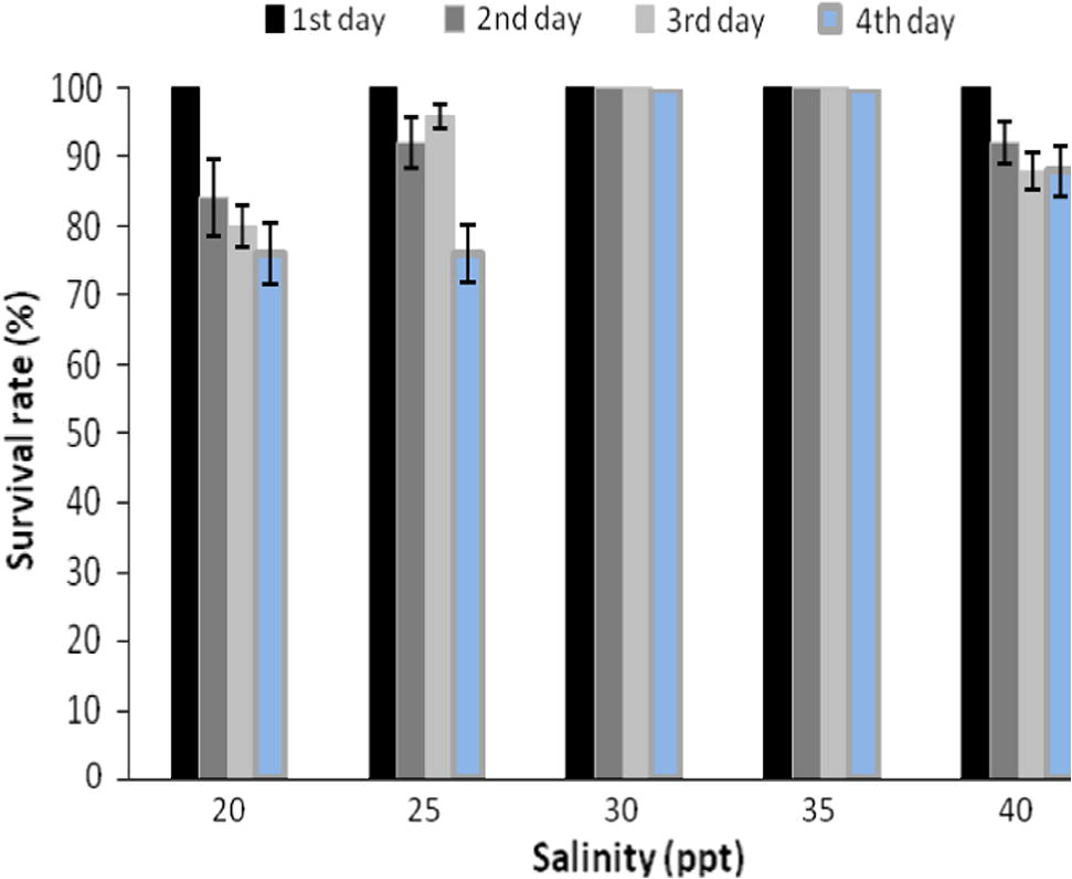 Survival (%) of larvae (10 DPH) at 96 h exposure period to different salinities.