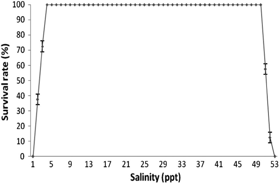 Survival (%) of juveniles (30 DPH) during the salinity tolerance experiment.