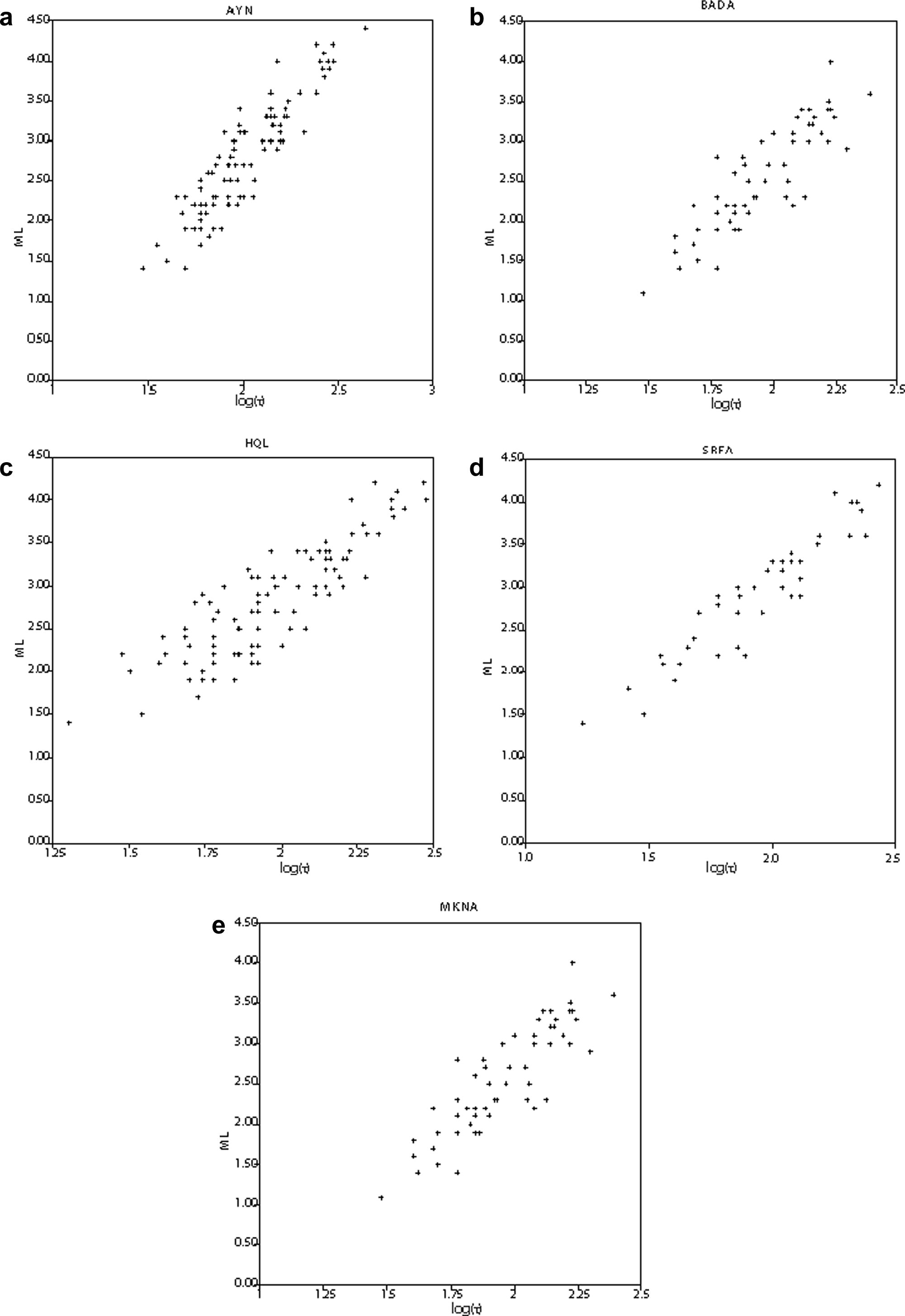 Correlation between ML and the common logarithm of the signal duration (τ) for: (a) 98 earthquakes recorded by AYN station, (b) 60 earthquakes recorded by BADA station, (c) 60 earthquakes recorded by BADA station, (d) 104 earthquakes recorded by HQL station, and (e) 44 earthquakes recorded by SRFA station.