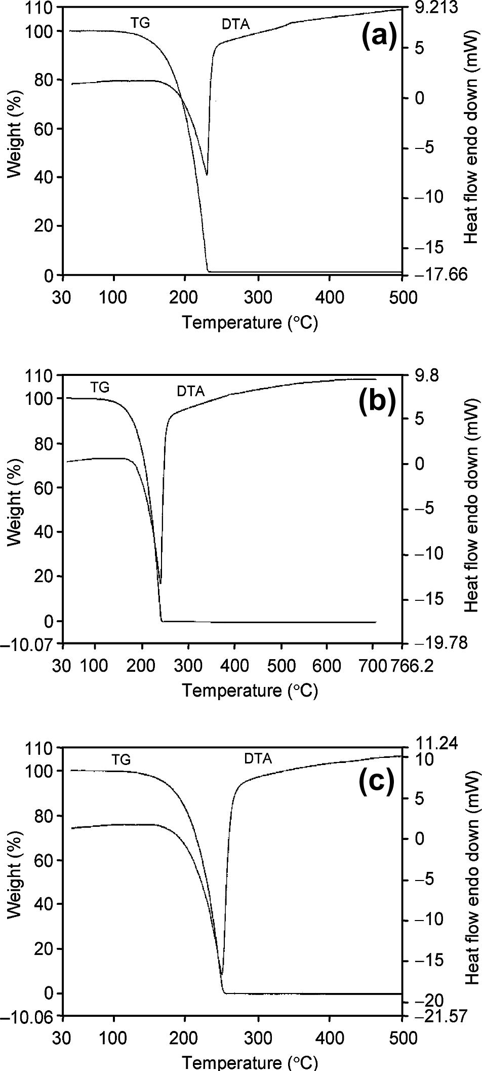 TG and DTA curves of anil at (a) 10 K min−1, (b) 15 K min−1, and (c) 20 K min−1 heating rates in nitrogen atmosphere.